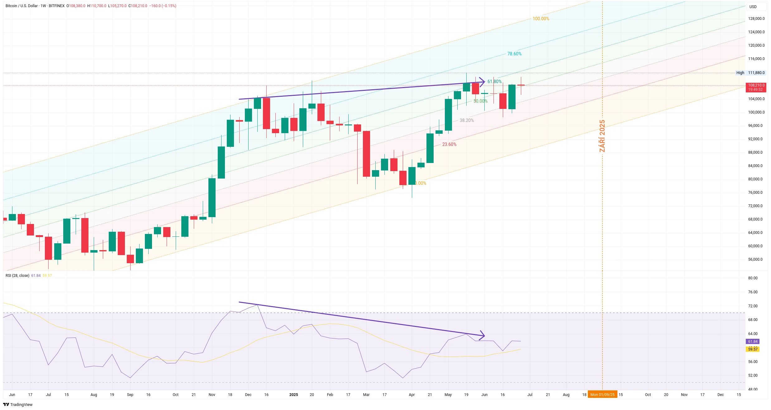 Týdenní graf kurzu ceny Bitcoinu s vyznačením Fibonacciho kanálu (zdroj: TradingView).