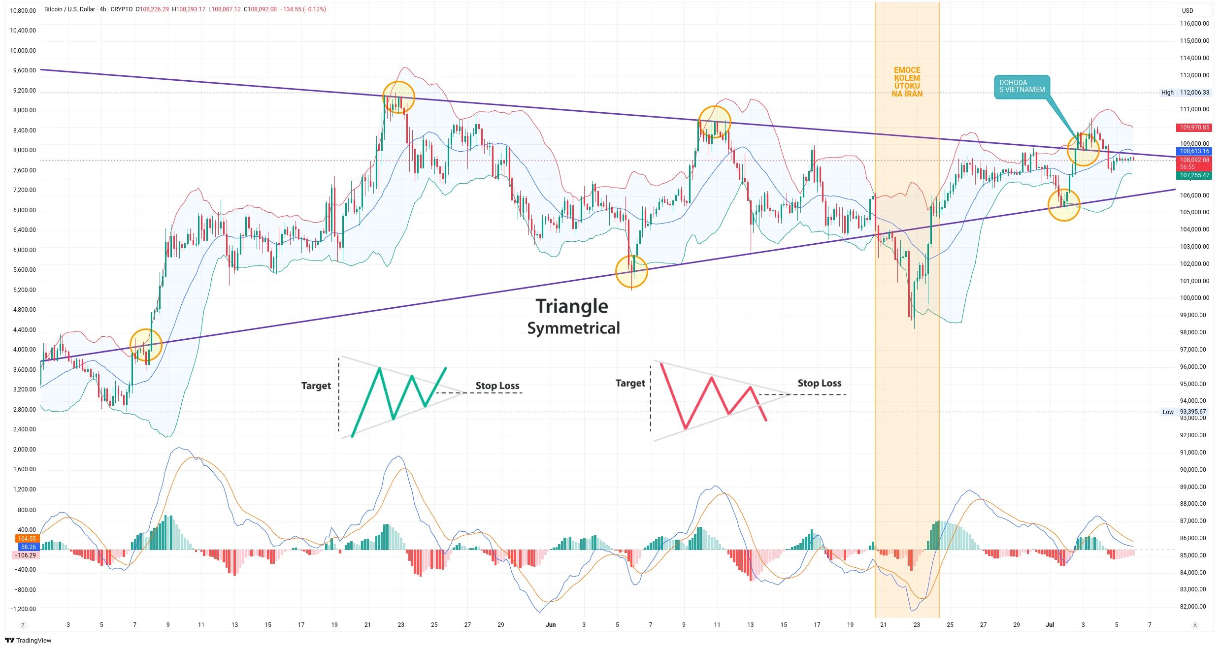 Čtyřhodinový graf kurzu ceny Bitcoinu s vyznačením vzoru symetrického trojúhelníku (zdroj: TradingView).