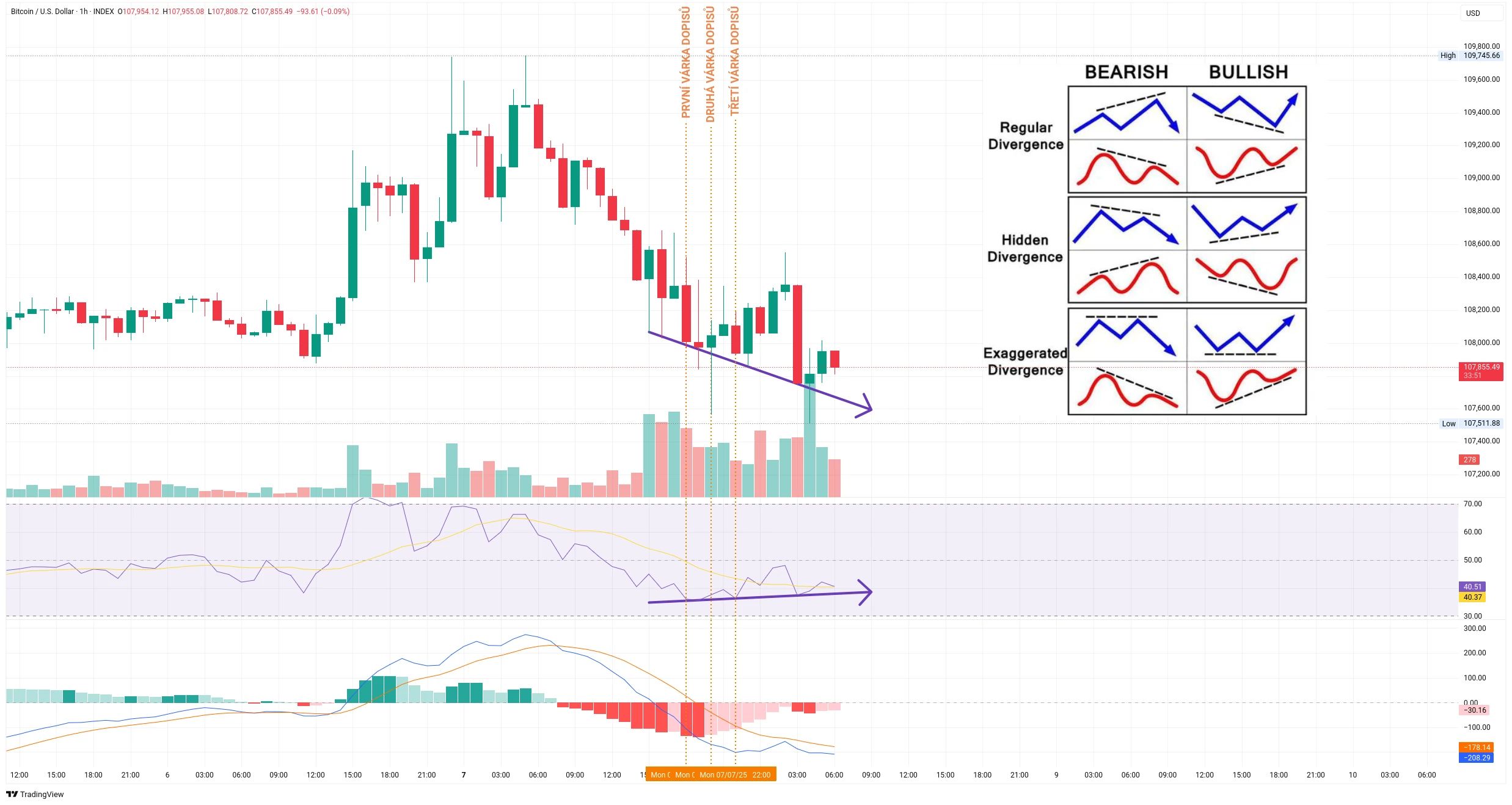 Hodinový graf kurzu ceny Bitcoinu s vyznačením časů zveřejnění dopisů s novými cly (zdroj: TradingView).
