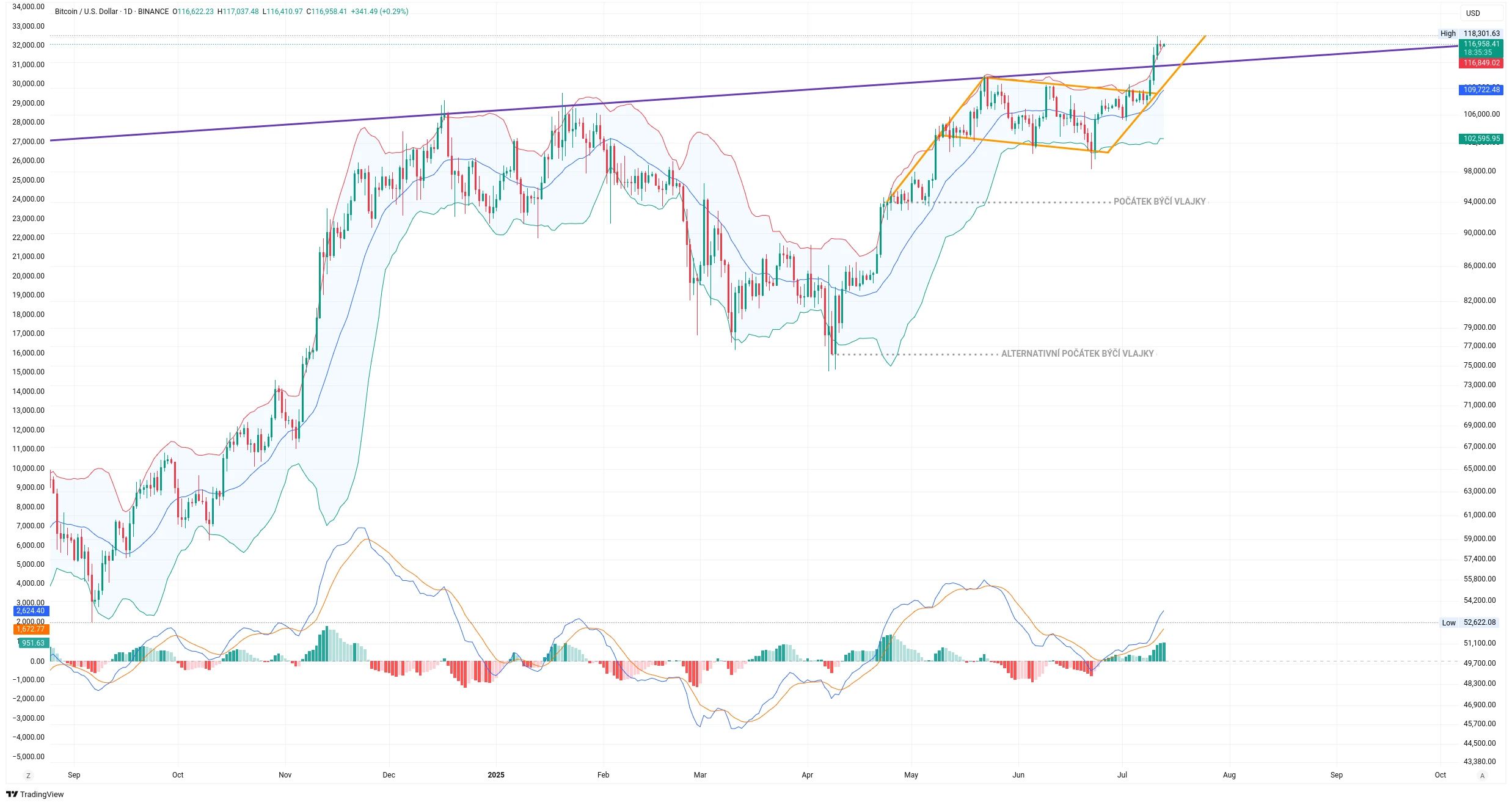 Denní graf kurzu ceny Bitcoinu s vyznačením Bollingerových pásem (zdroj: TradingView).