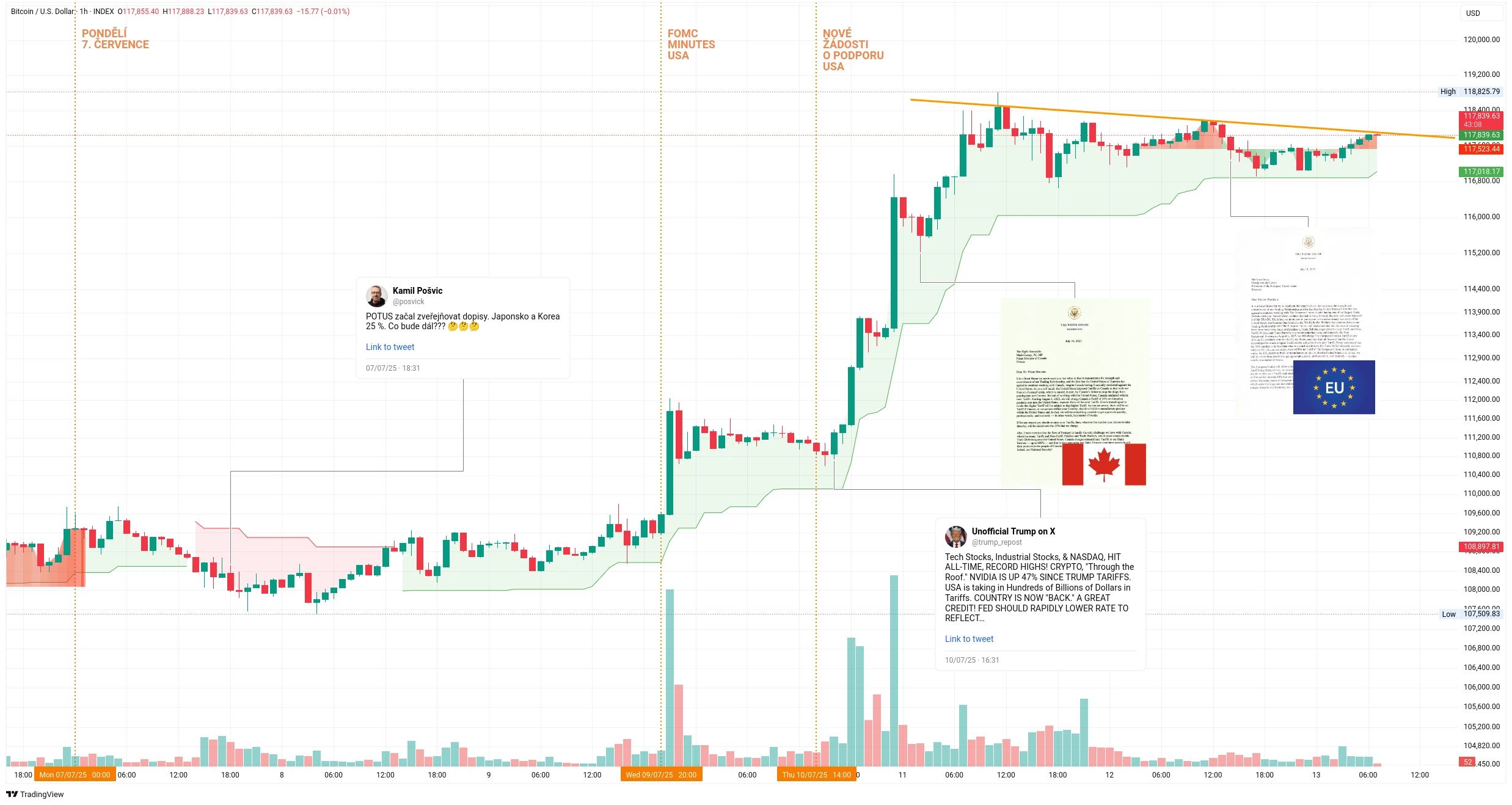 Hodinový graf kurzu ceny Bitcoinu s vyznačením důležitých makroekonomických událostí (zdroj: TradingView).