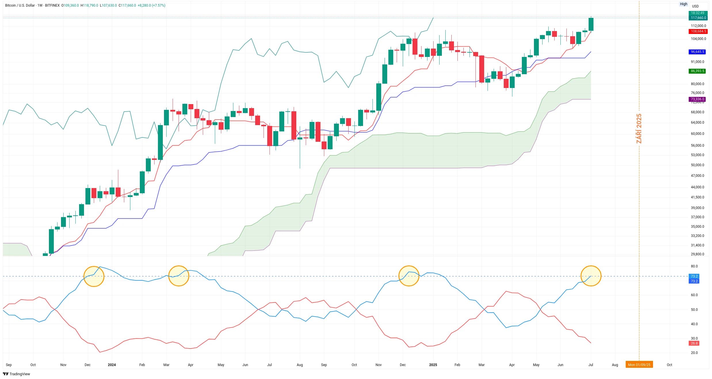Týdenní graf kurzu ceny Bitcoinu s indikátorem Ichimoku Kinko Hyo (zdroj: TradingView).