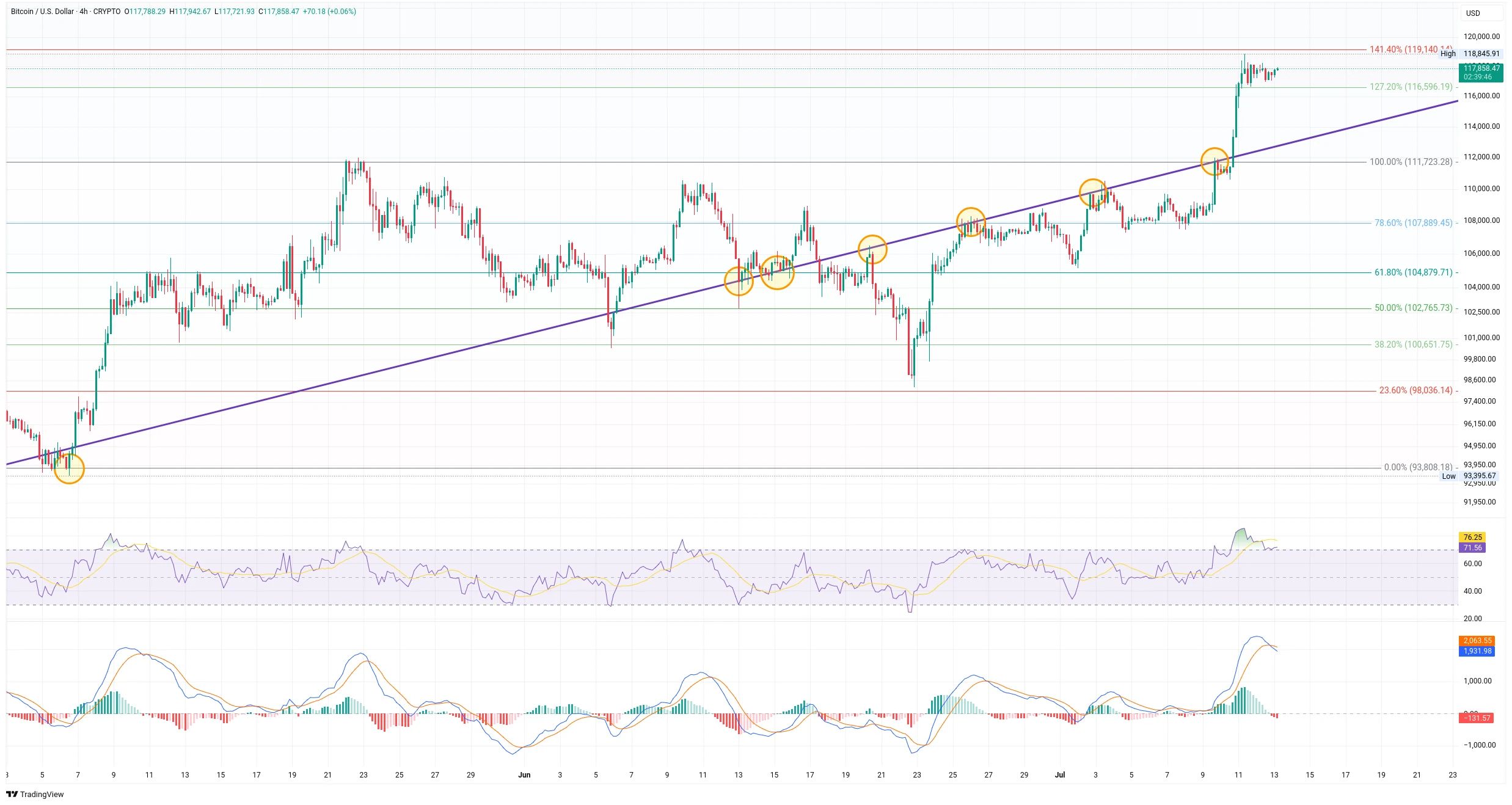 Čtyřhodinový graf kurzu ceny Bitcoinu s vyznačením Fibonacciho retracementu (zdroj: TradingView).