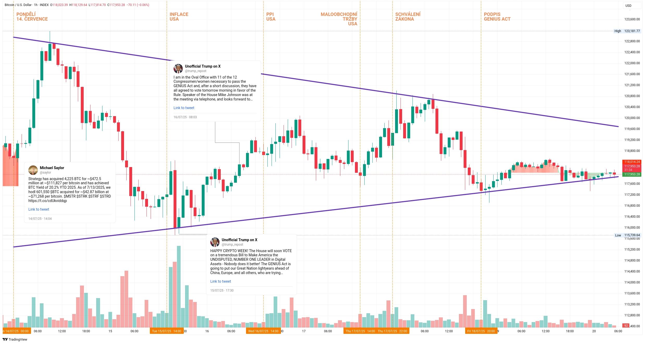 Hodinový graf kurzu ceny Bitcoinu s vyznačením důležitých událostí tohoto týdne (zdroj: TradingView).