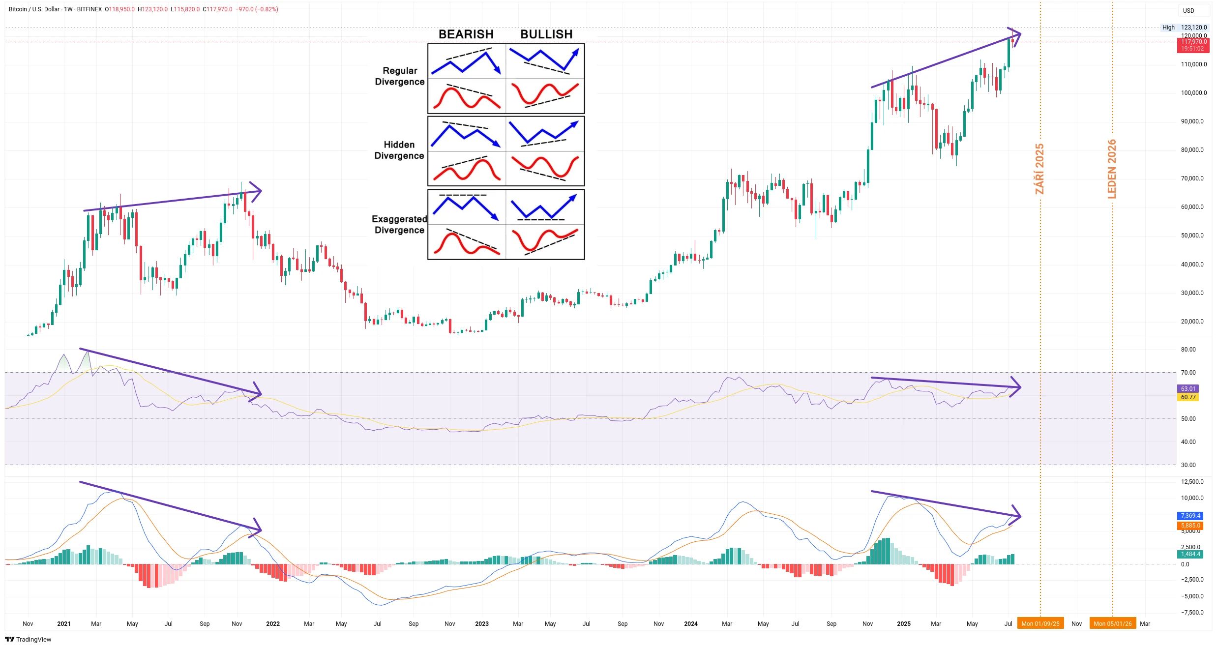 Týdenní graf kurzu ceny Bitcoinu s medvědí divergencí s RSI a MACD (zdroj: TradingView).