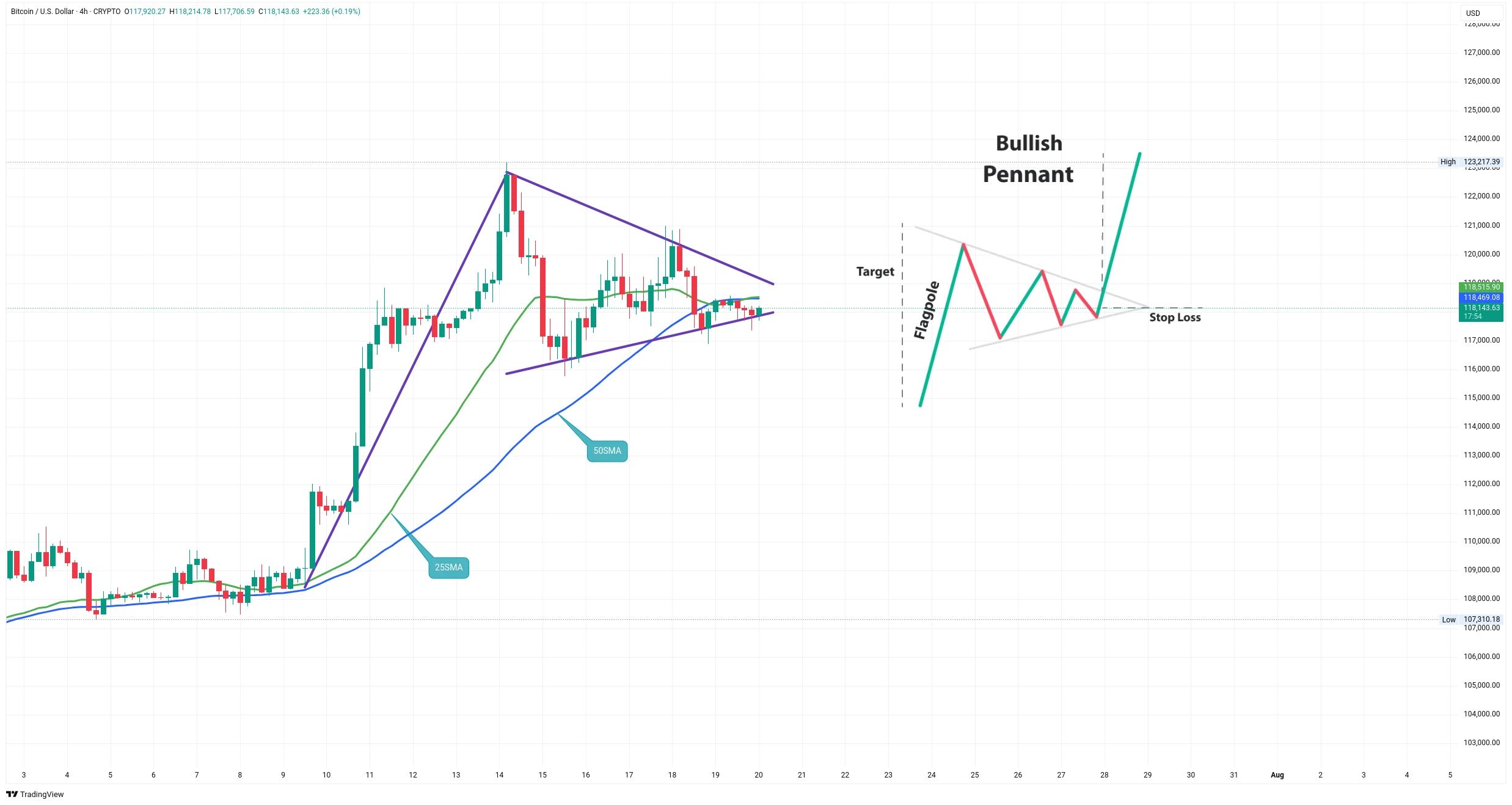 Čtyřhodinový graf kurzu ceny Bitcoinu s vyznačením potenciální býčí formace (zdroj: TradingView).
