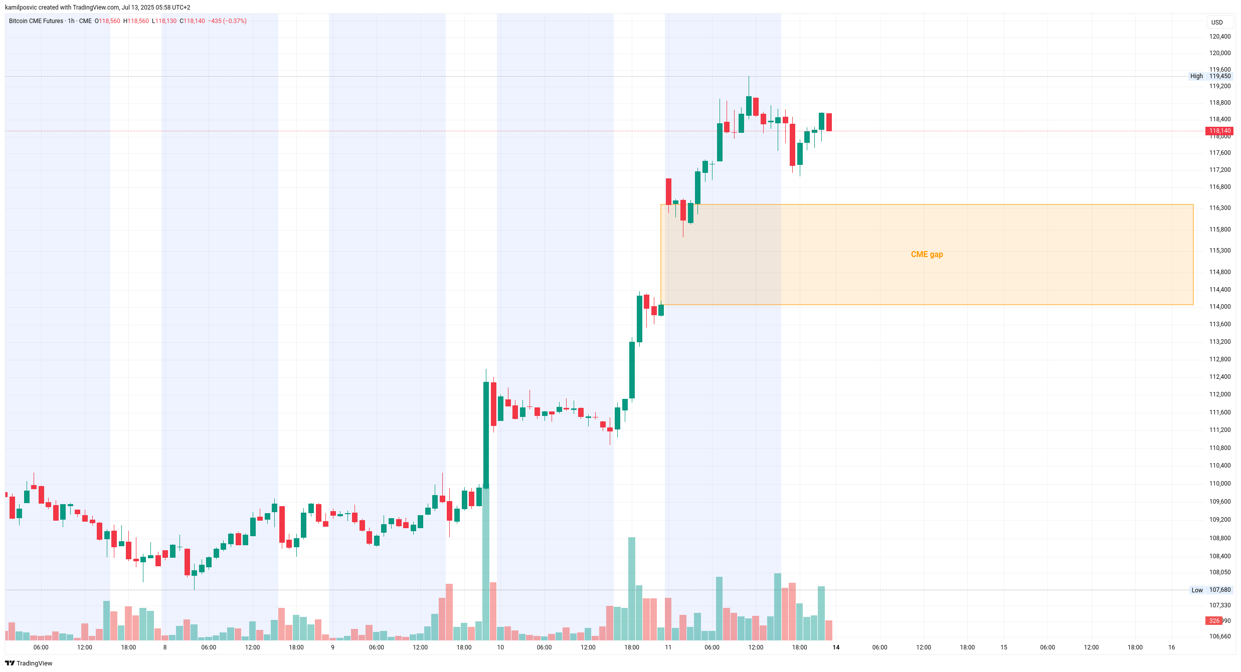 Hodinový graf kurz ceny derivátů Bitcoinu na burze CME (zdroj: TradingView).