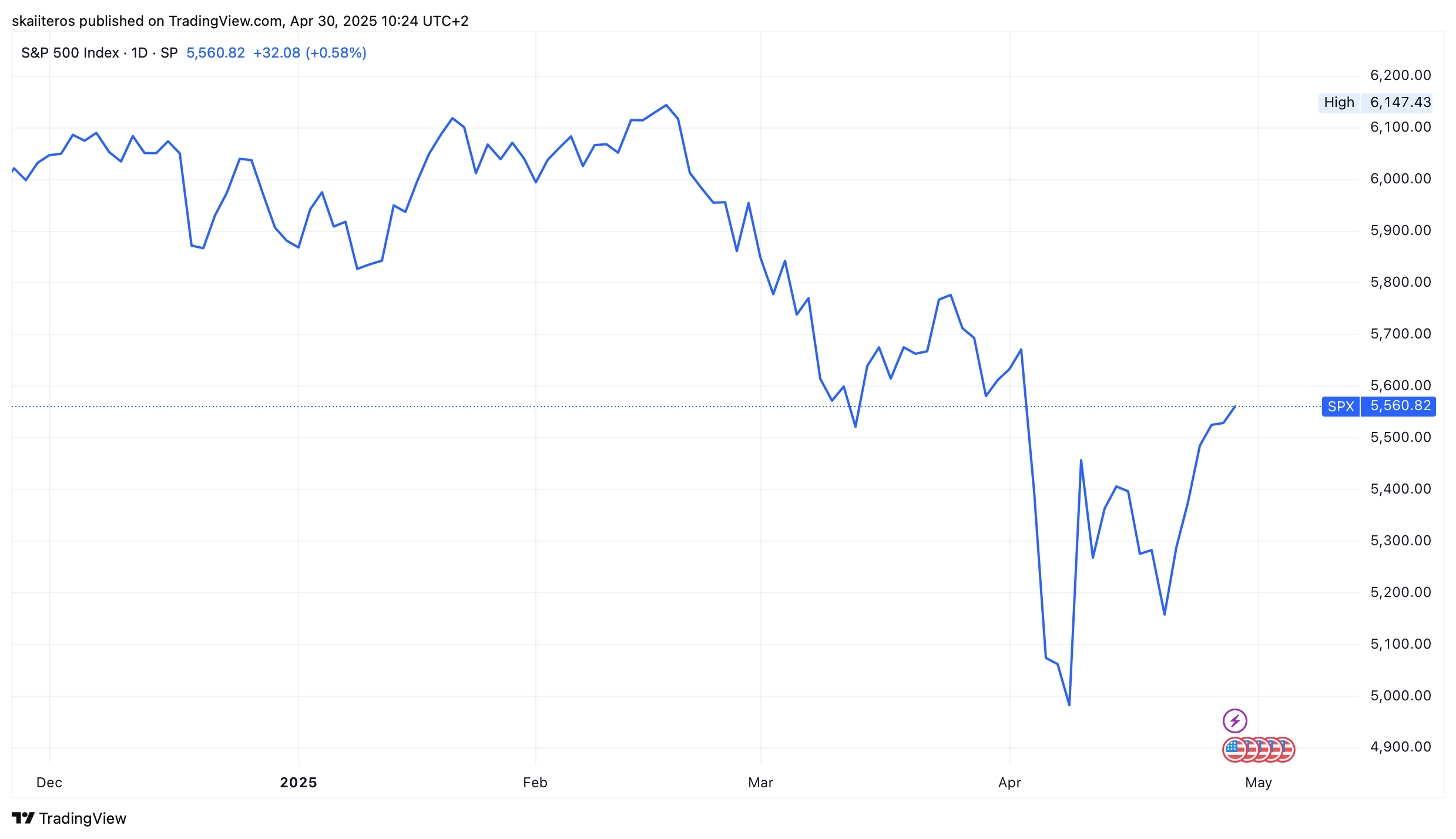 Vývoj akciového indexu S&P 500 od začátku roku. Zdroj: tradingview.com