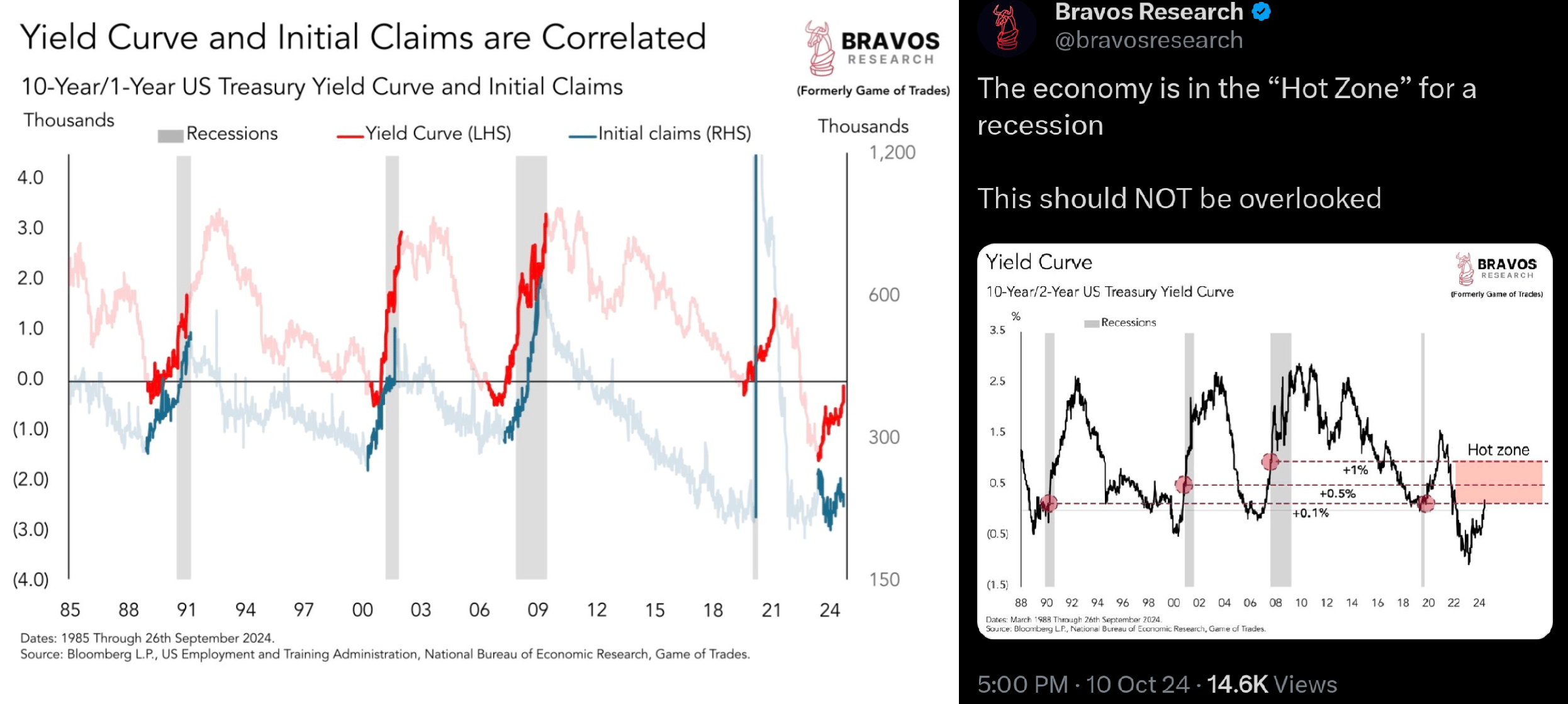 14.10.2024 Přehled trhu: Bitcoin otestoval 59 000 dolarů a roste. Náročná  situace pro Fed, výnosová křivka avizuje krizi - KRYPTOMAGAZIN.cz