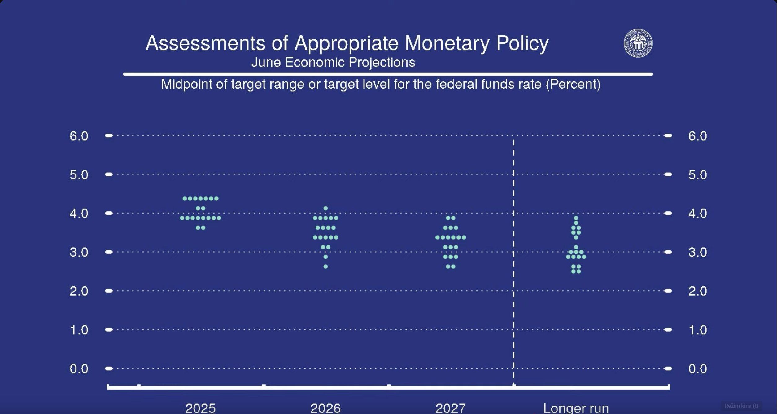 Dot plot diagram prezentuje názor členů FOMC. Zdroj: fed.org