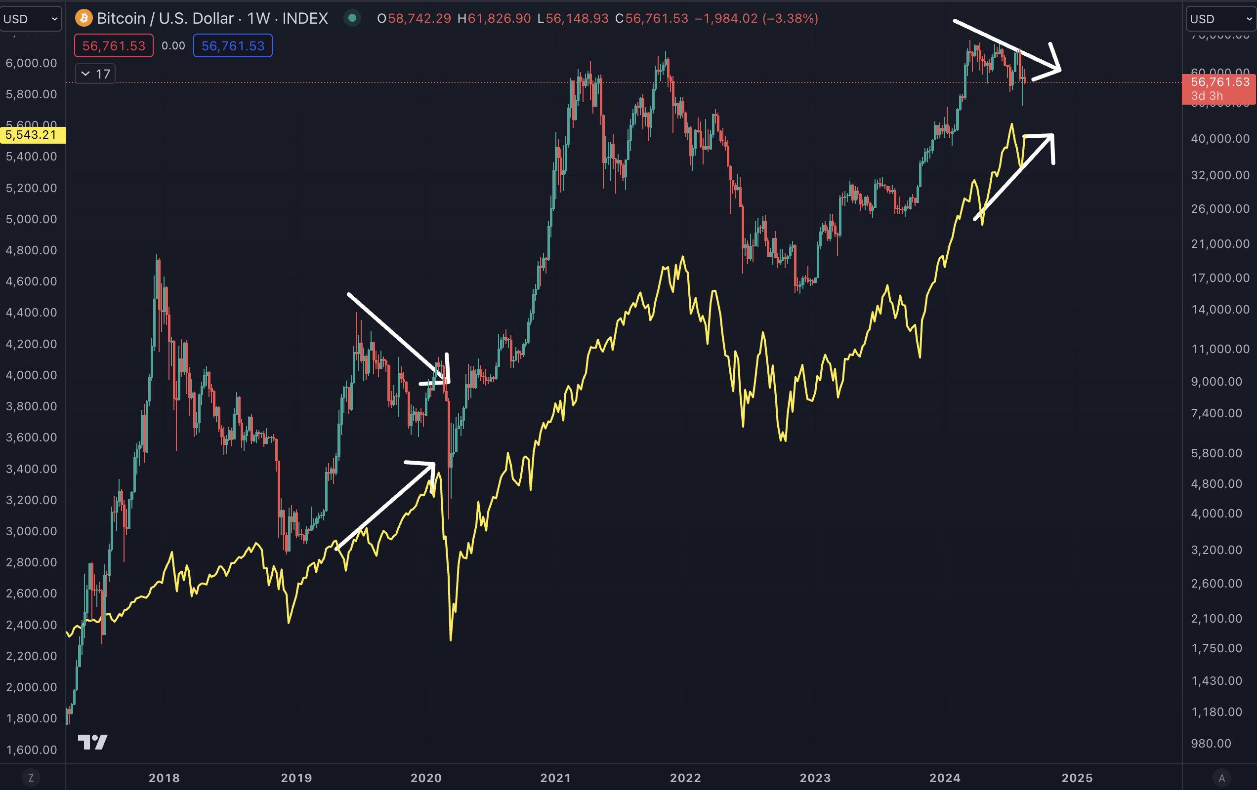Graf S&P 500 vs. Bitcoin. Zdroj: Benjamin Cowen/X