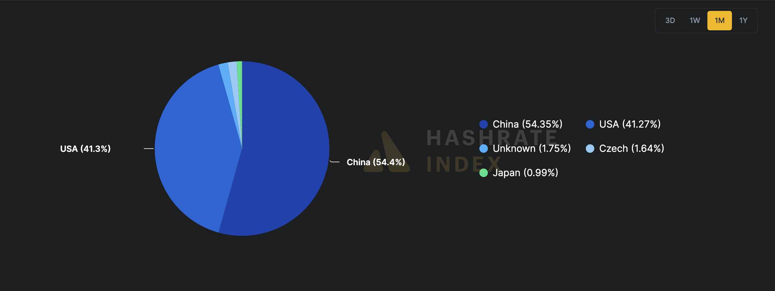 Odhad rozdělení výpočetního výkonu podle zemí za posledních 30 dní. Zdroj: Hashrate Index