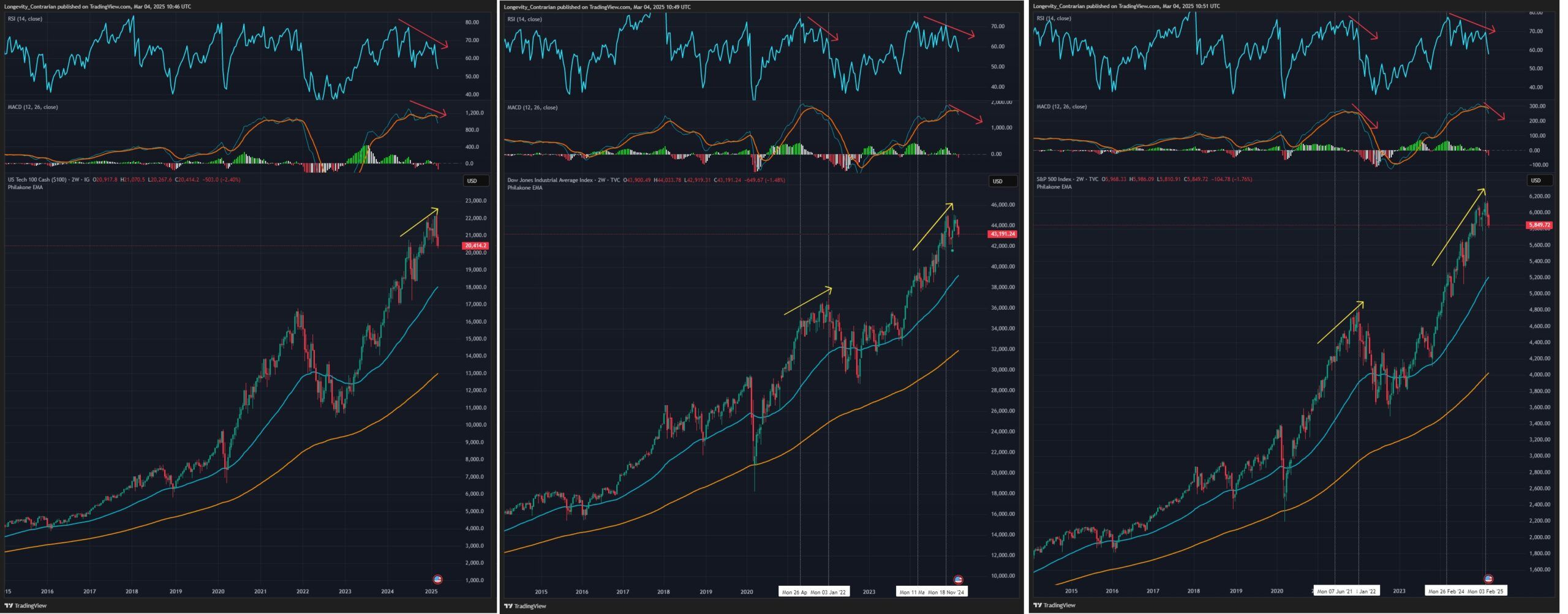 Divergence na akciových trzích