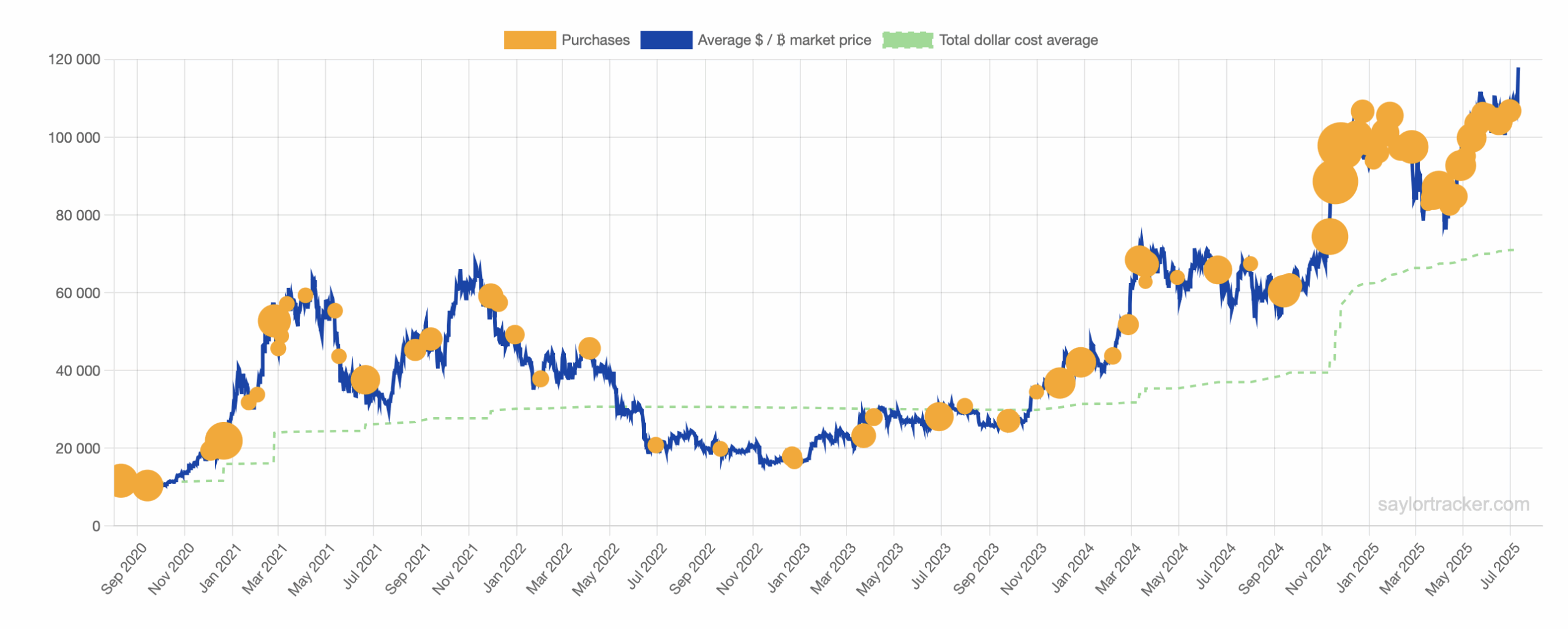 Akvizice BTC společností Strategy. Zdroj: saylortracker.com