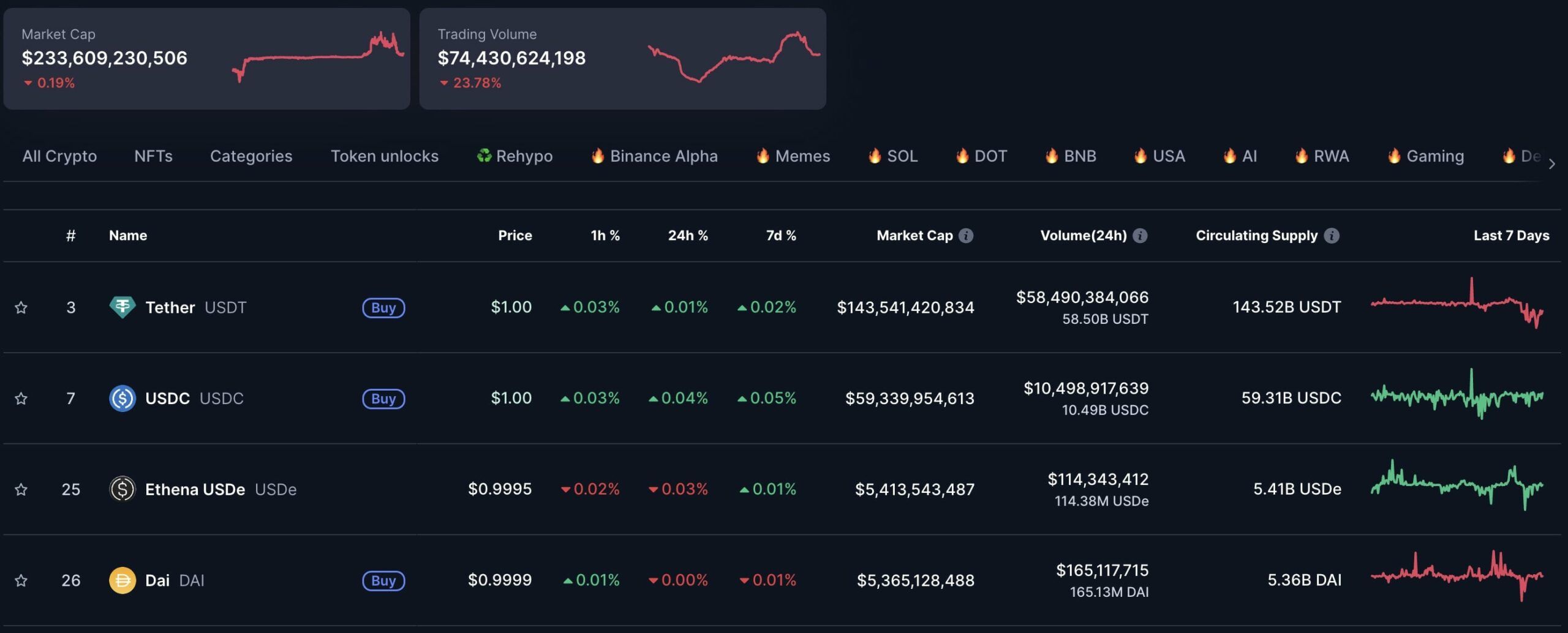 Celková tržní kapitalizace stablecoins. 