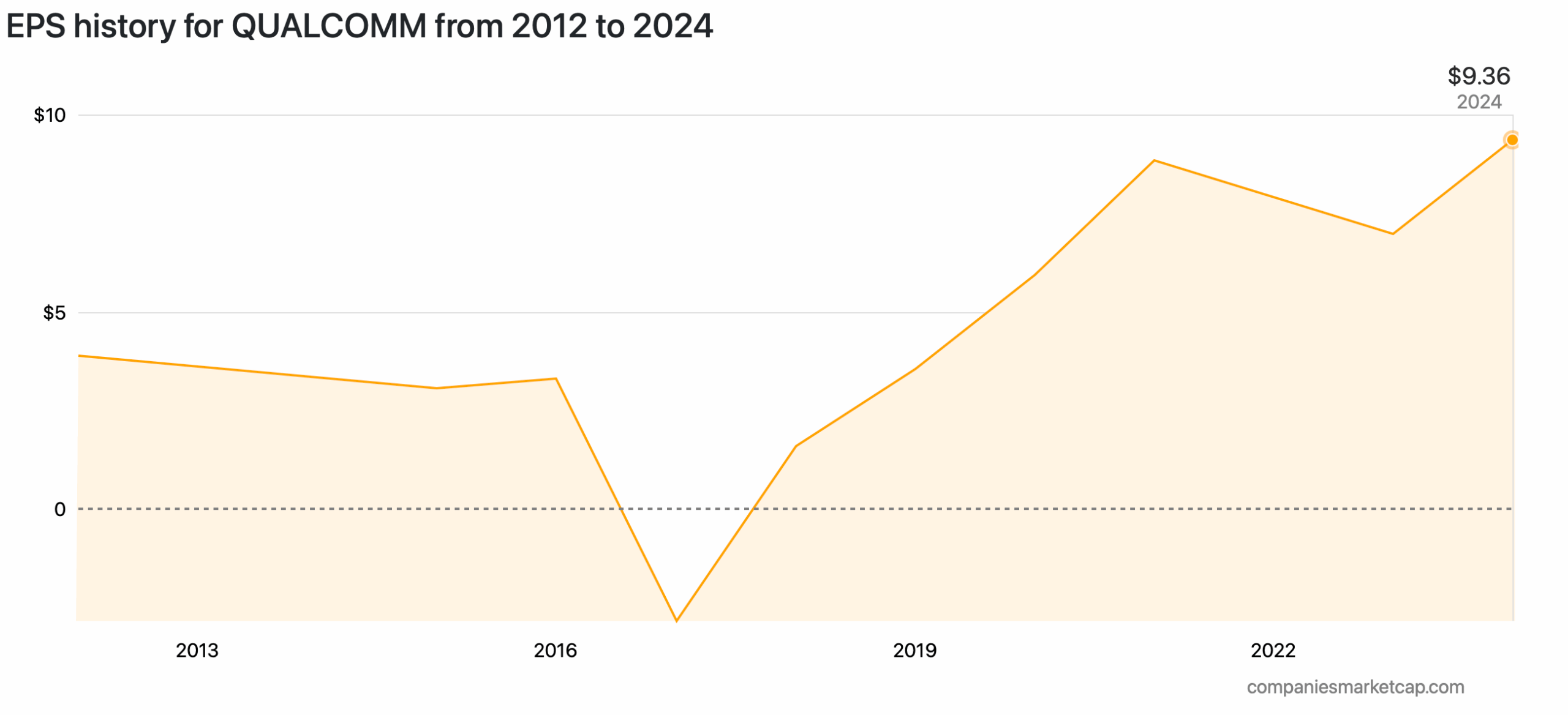 EPS společnosti Qualcomm od roku 2012. Zdroj: companiesmarketcap.com