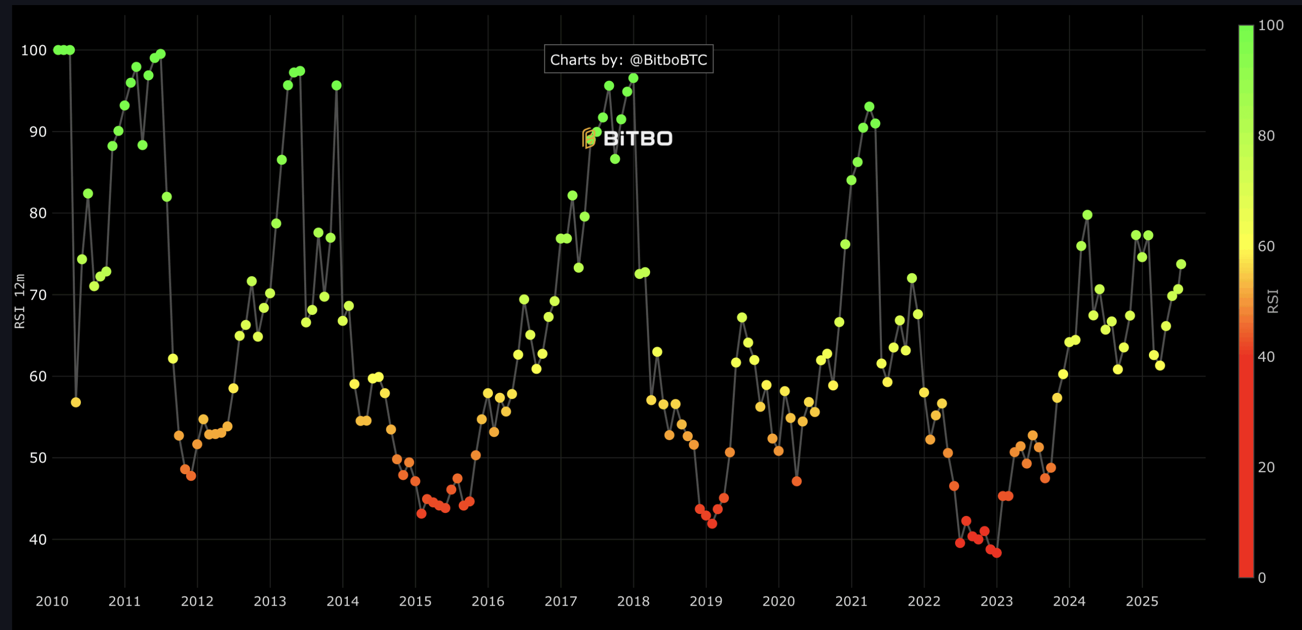 Index relativní síly bitcoinu. Zdroj: BiTBO