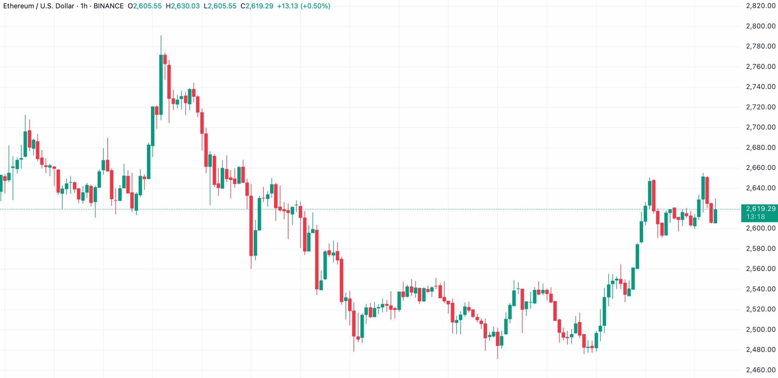 Ethereum cena v dolarech