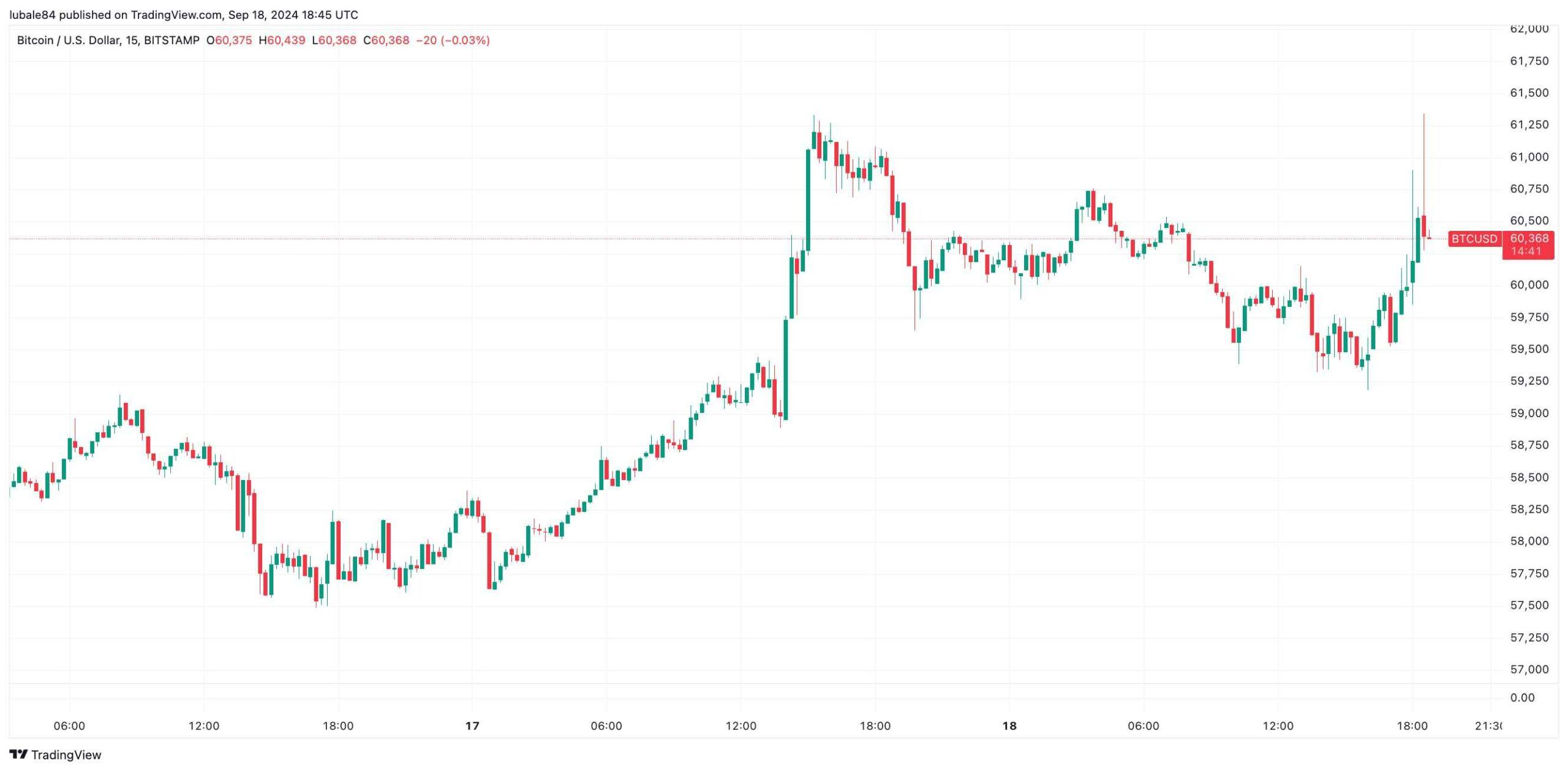 BTC/USD 15-minutový graf. Zdroj: TradingView