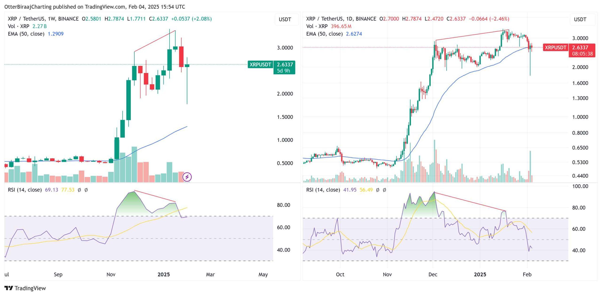 Denní a týdenní graf XRP. Zdroj: Cointelegraph/TradingView
