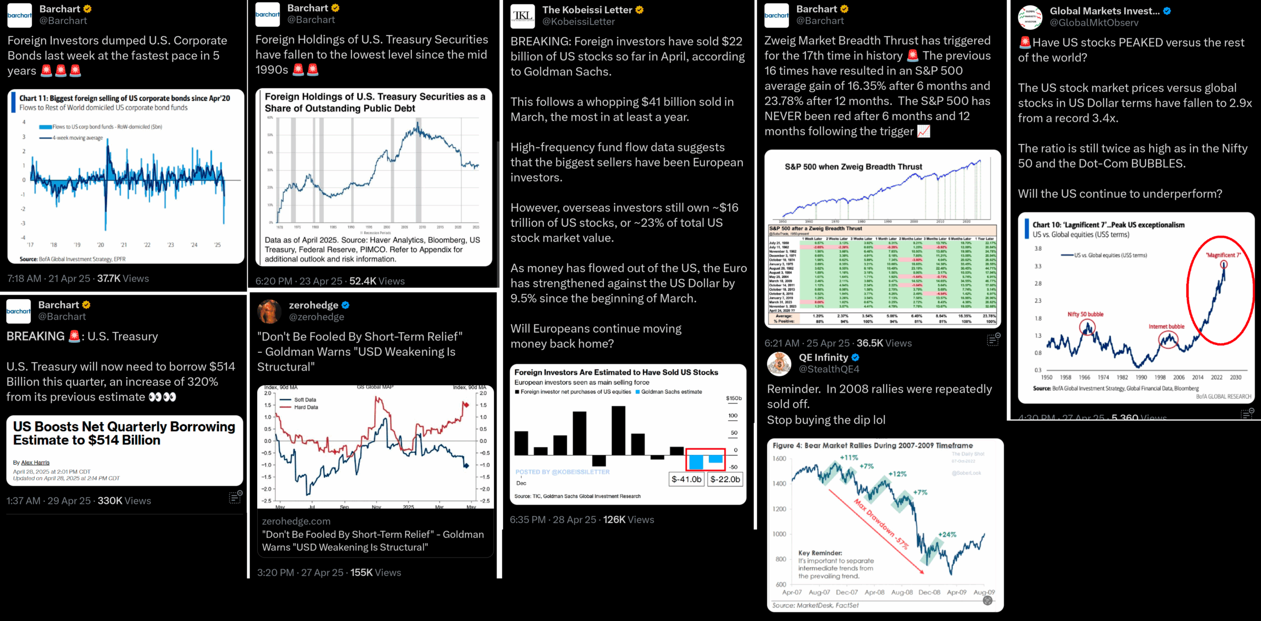 Zahraniční investoři opouštějí investice v americe
