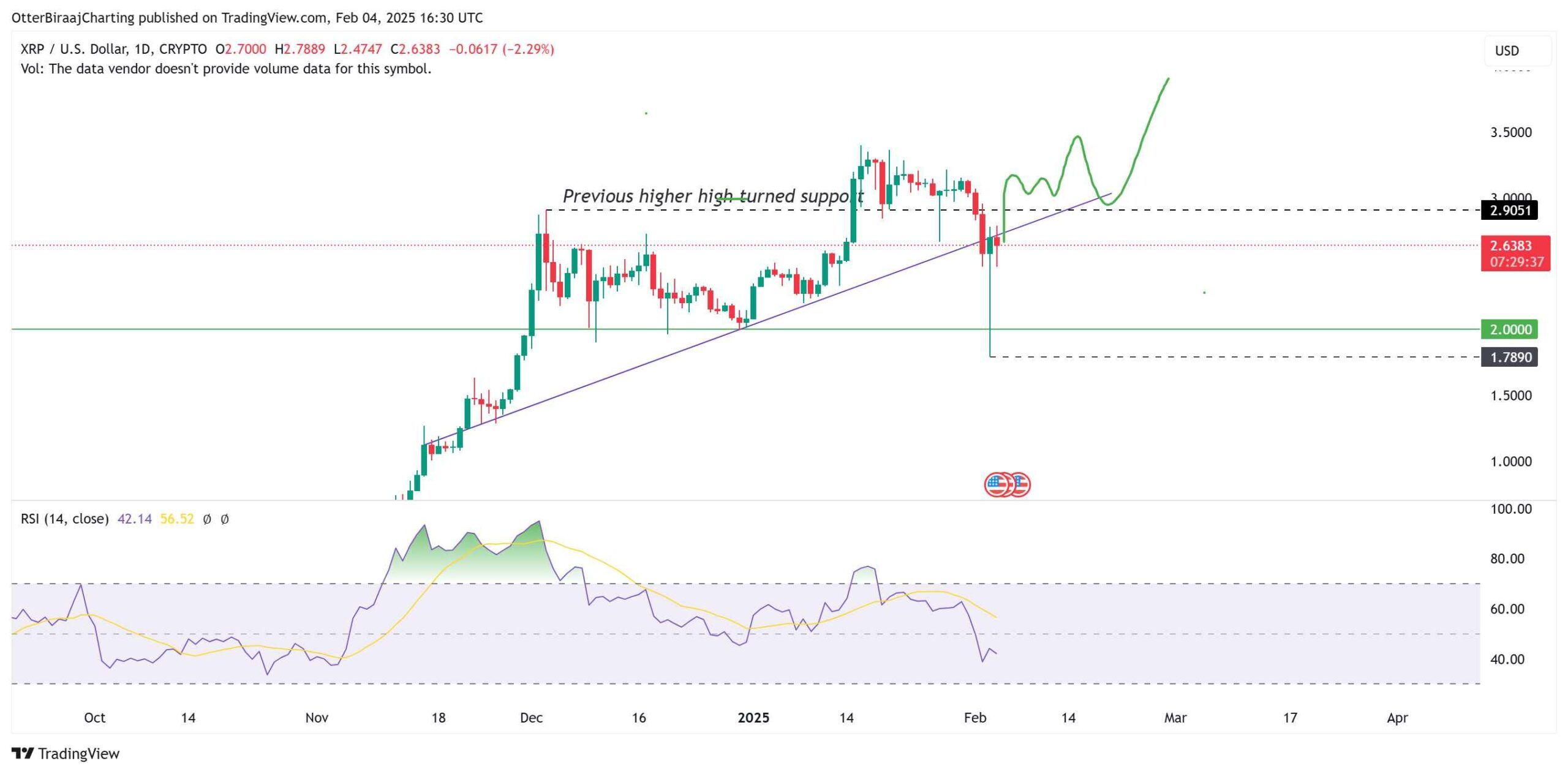 Denní graf XRP. Zdroj: Cointelegraph/TradingView