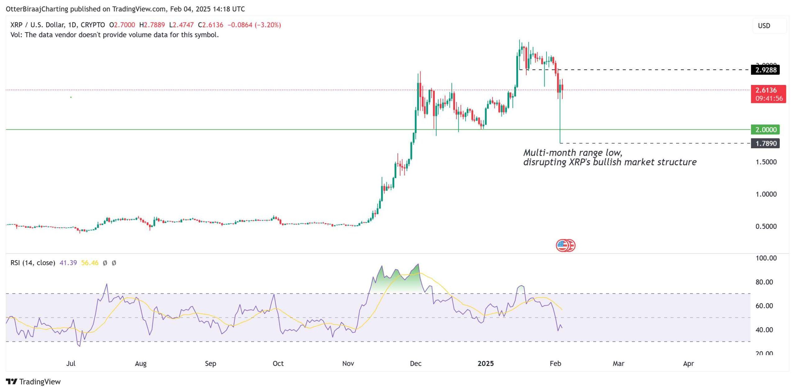 XRP 1denní graf. Zdroj: Cointelegraph/TradingView