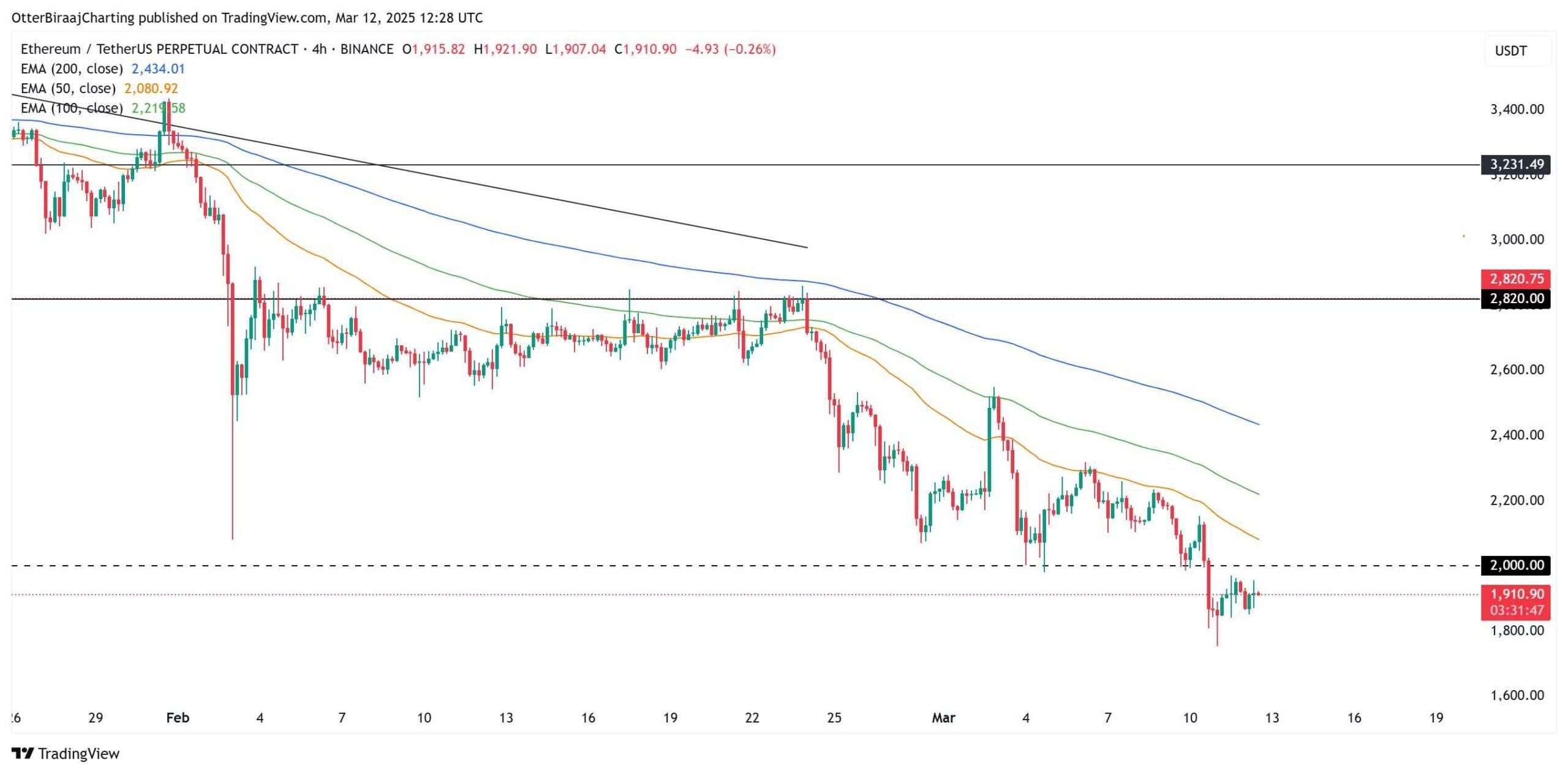 Ethereum/TetherUS cena za poslední 2 měsíce. Zdroj: TradingView