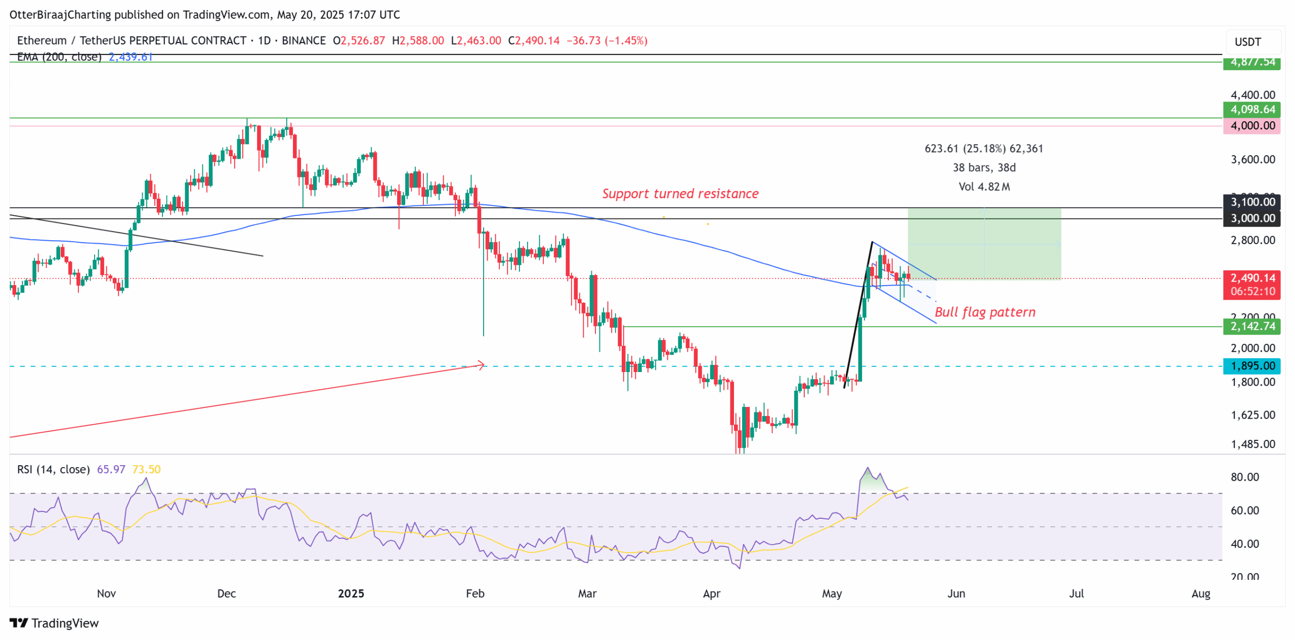 Denní graf Etherea. Zdroj: Cointelegraph/TradingView
