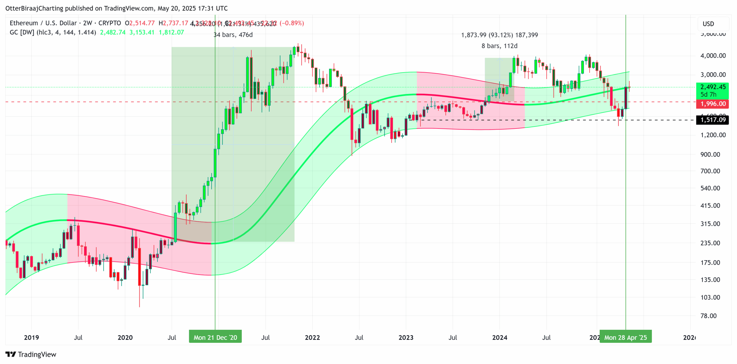 Analýza Gaussova kanálu Etherea. Zdroj: Cointelegraph/TradingView
