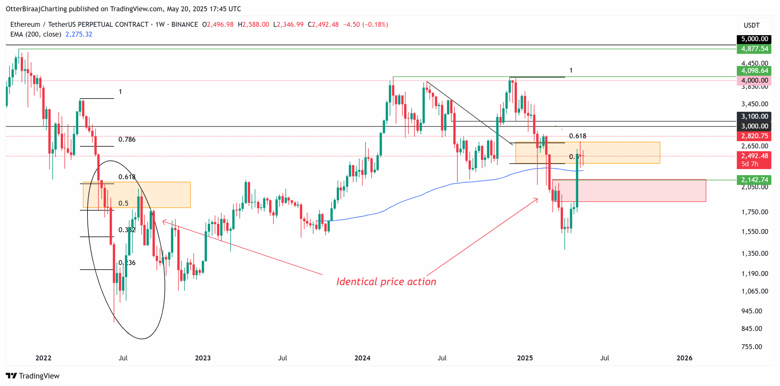 Týdenní cenová analýza Etherea. Zdroj: Cointelegraph/TradingView
