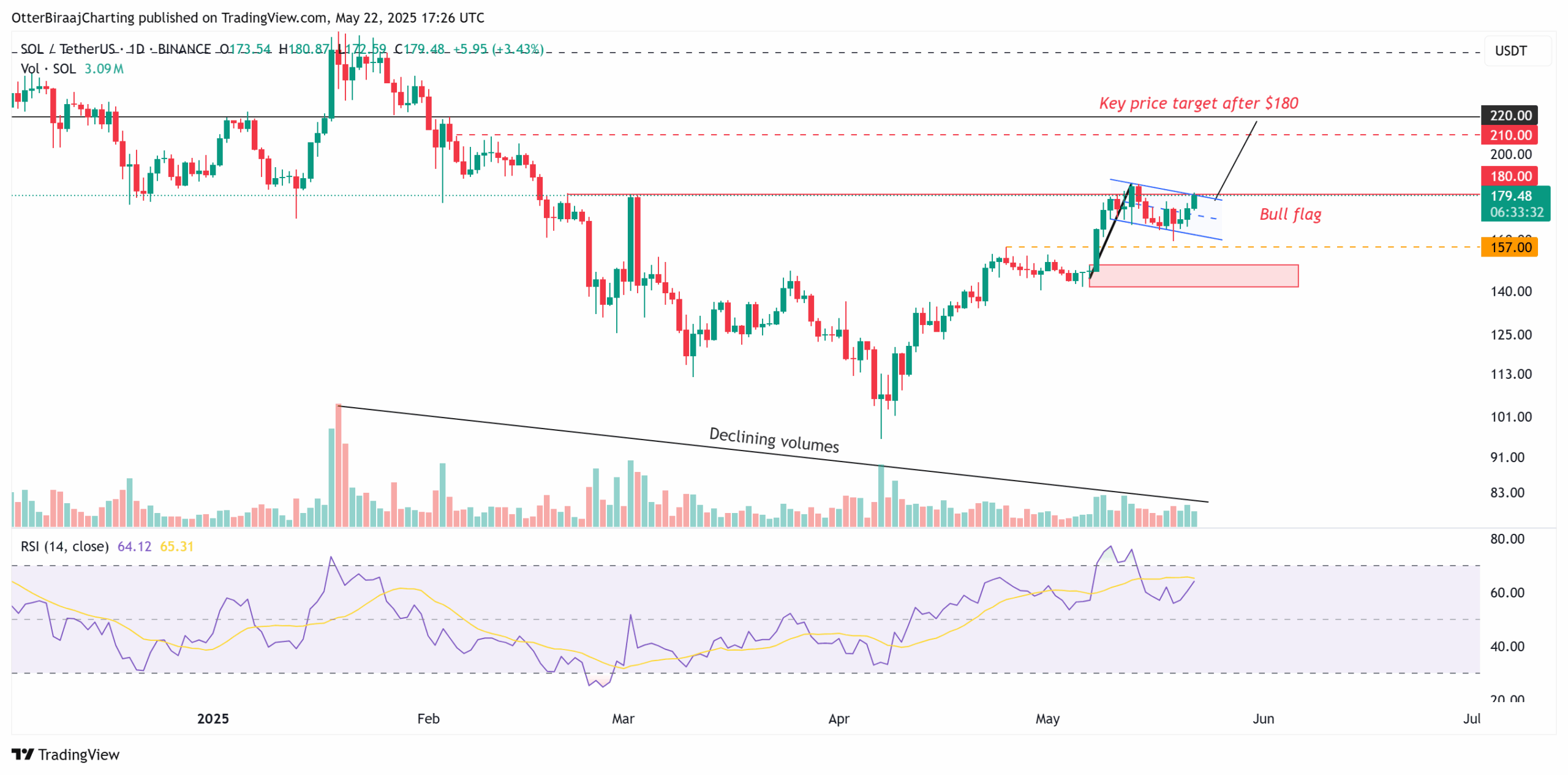 Denní graf Solany. Zdroj: Cointelegraph/TradingView
