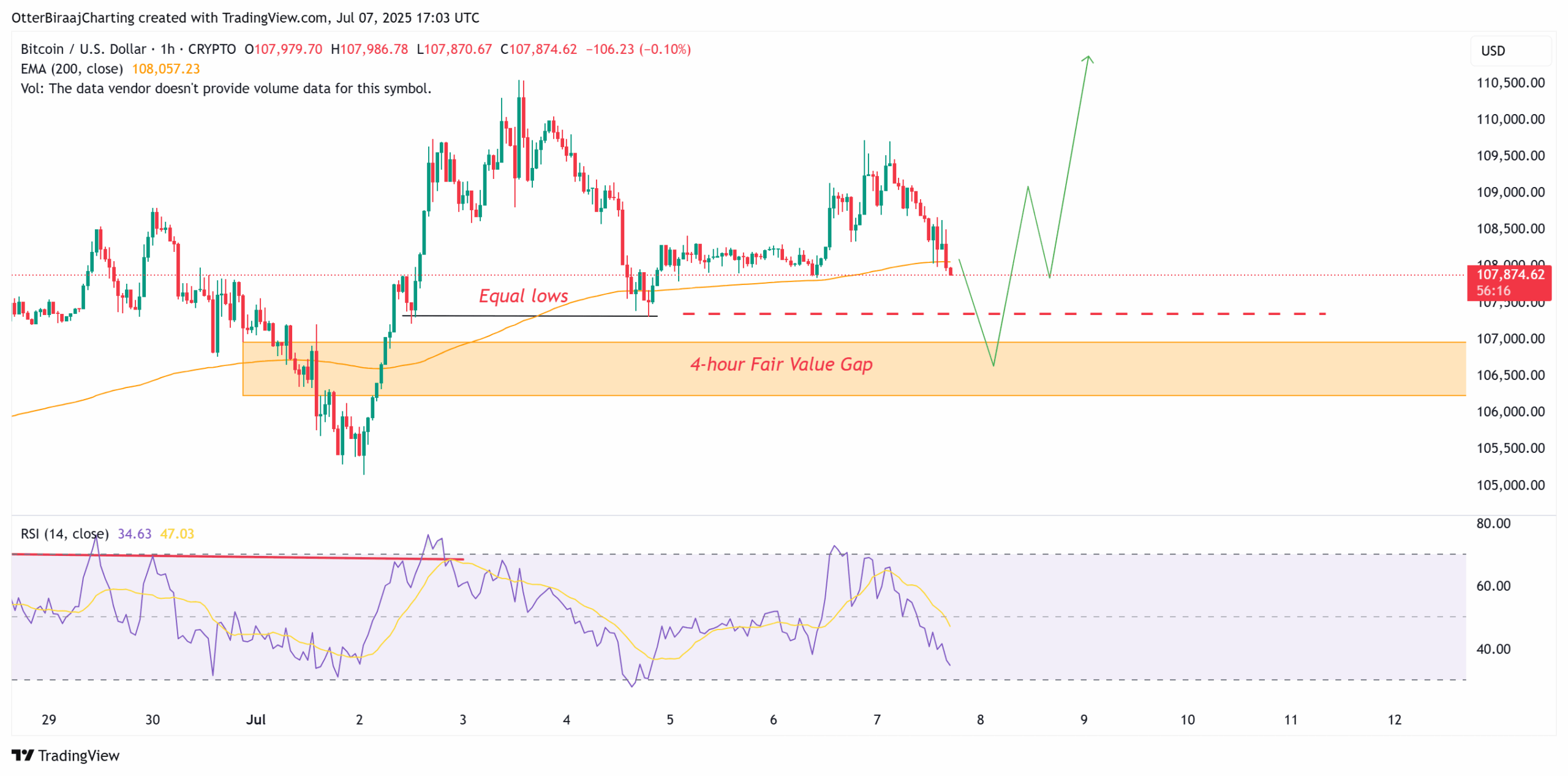 Bitcoin na 4h grafu - Zdroj: TradingView
