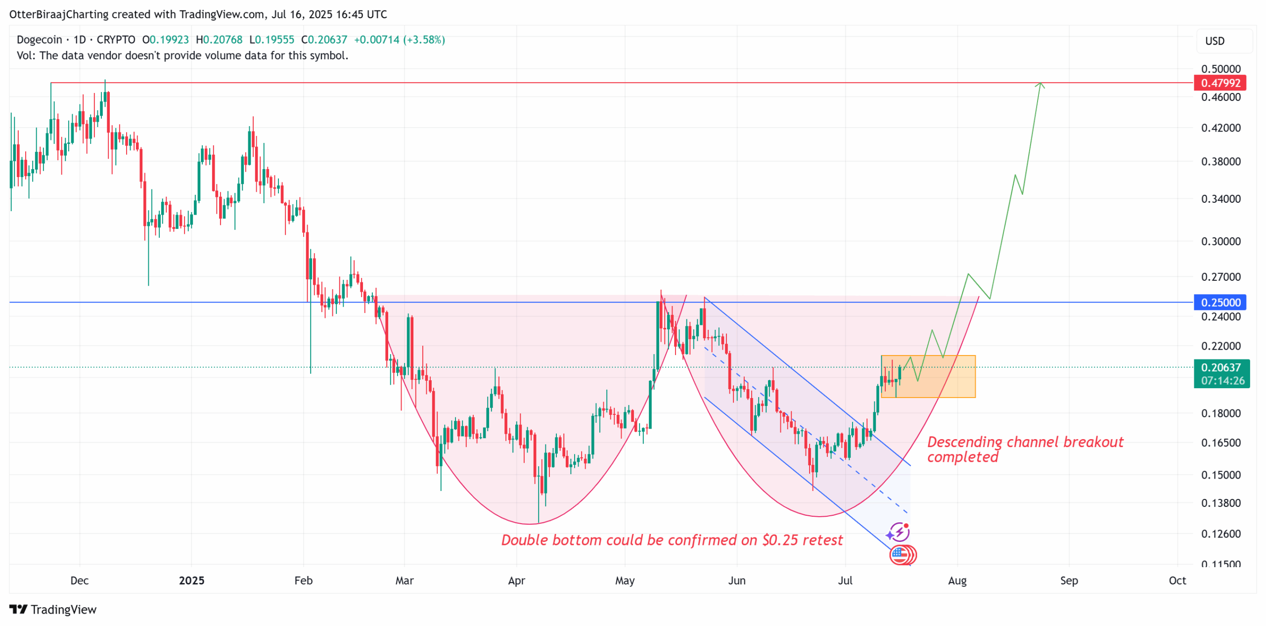 Jednodenní graf DOGE