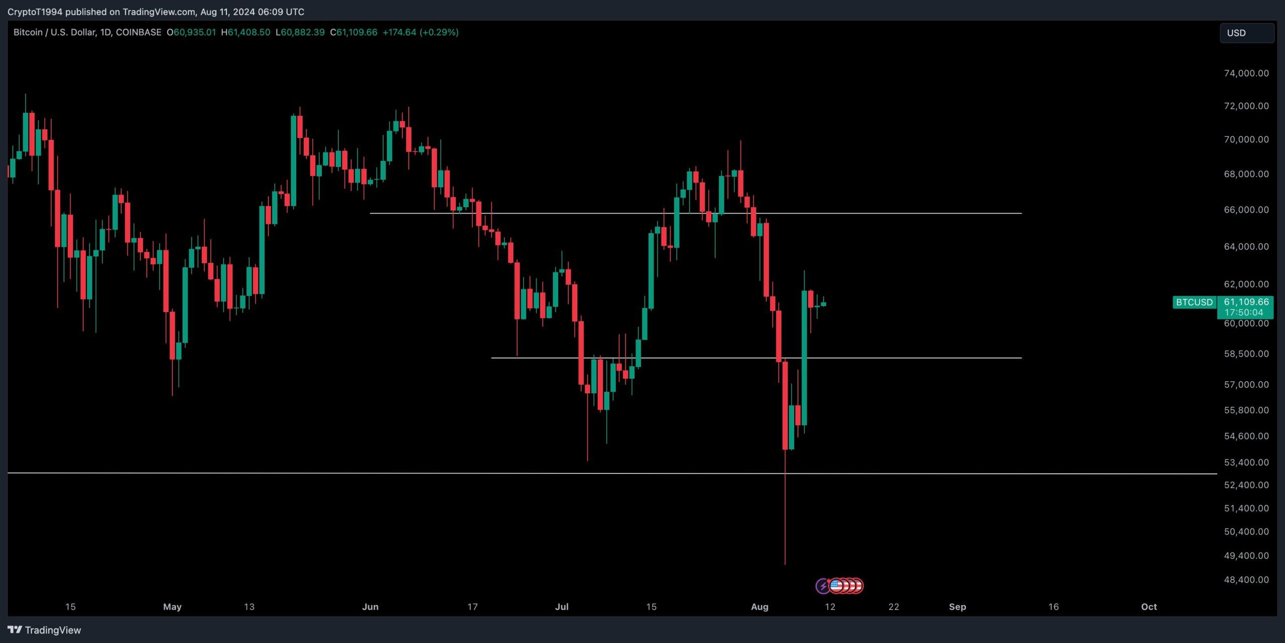 BTC/USD 1denní graf. Zdroj: Crypto Tony