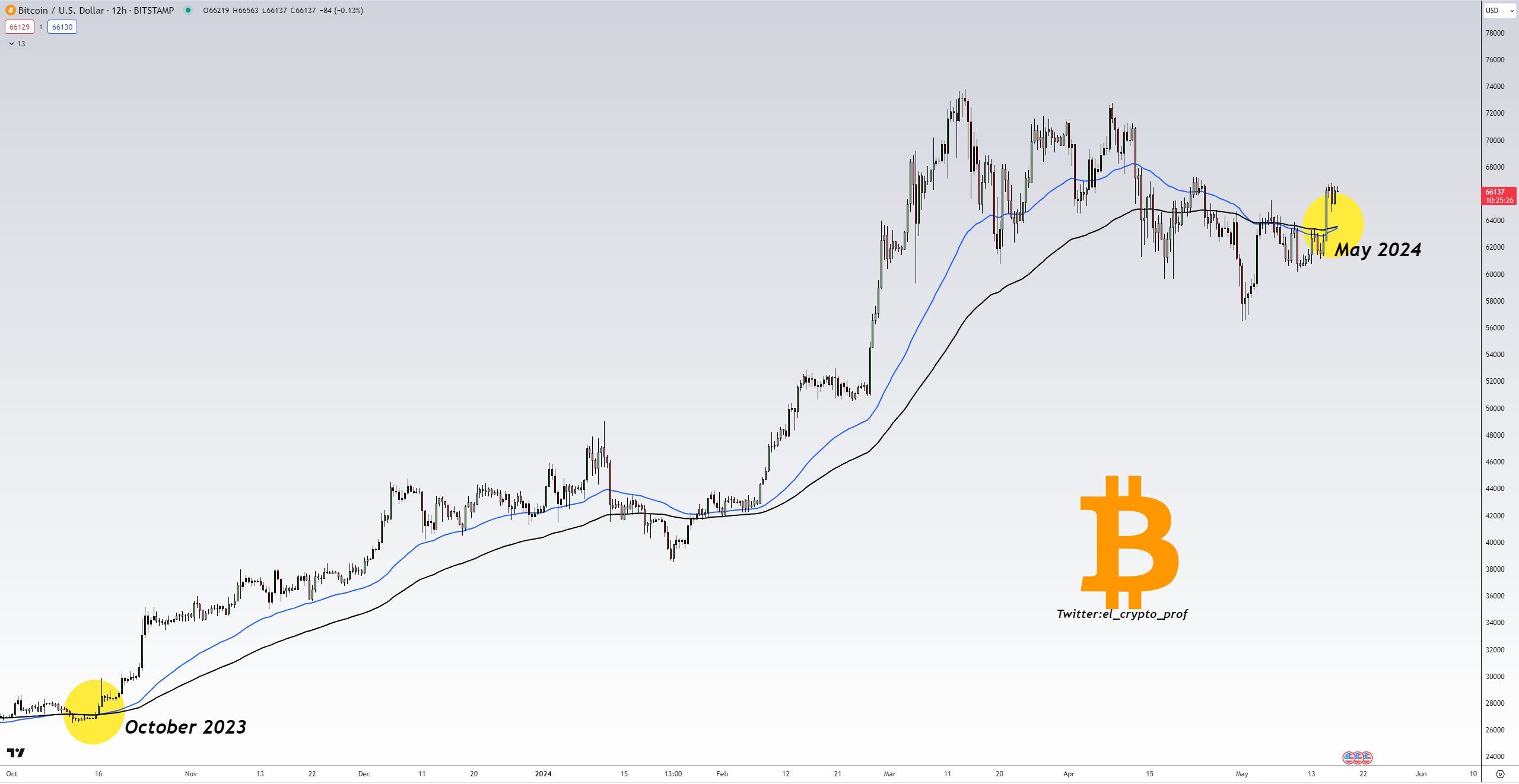 Graf bitcoinu s vyznačenými zlatými kříži. Zdroj: Moustache/X