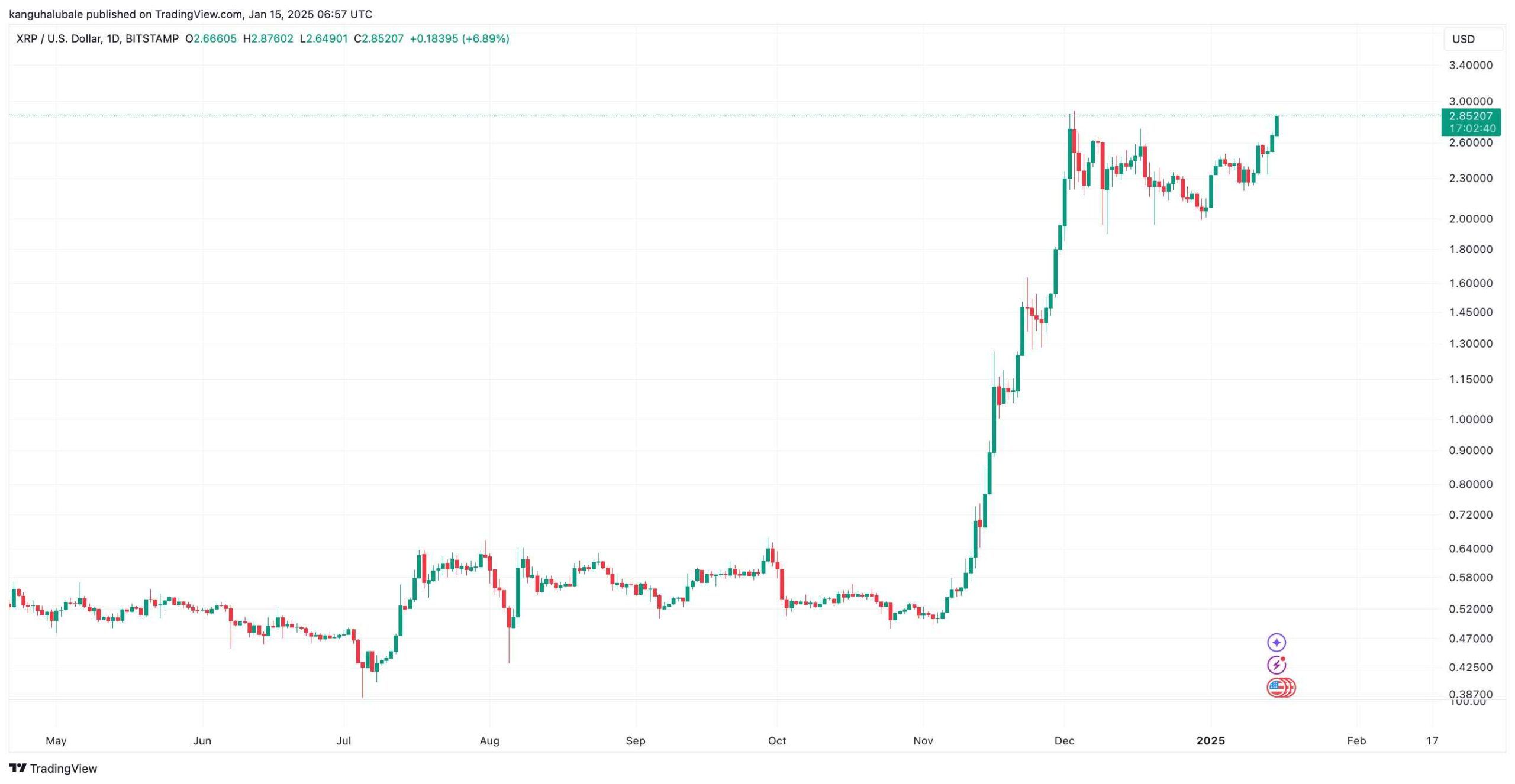 Denní graf XRP/USD. Zdroj: Cointelegraph/TradingView