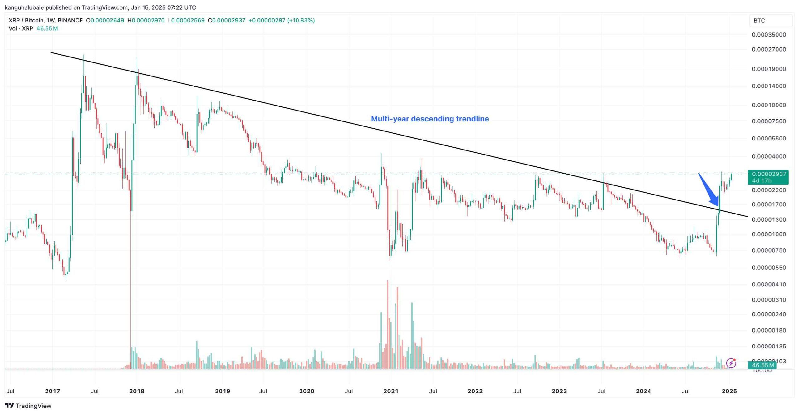 Týdenní graf XRP/BTC. Zdroj: Cointelegraph/TradingView