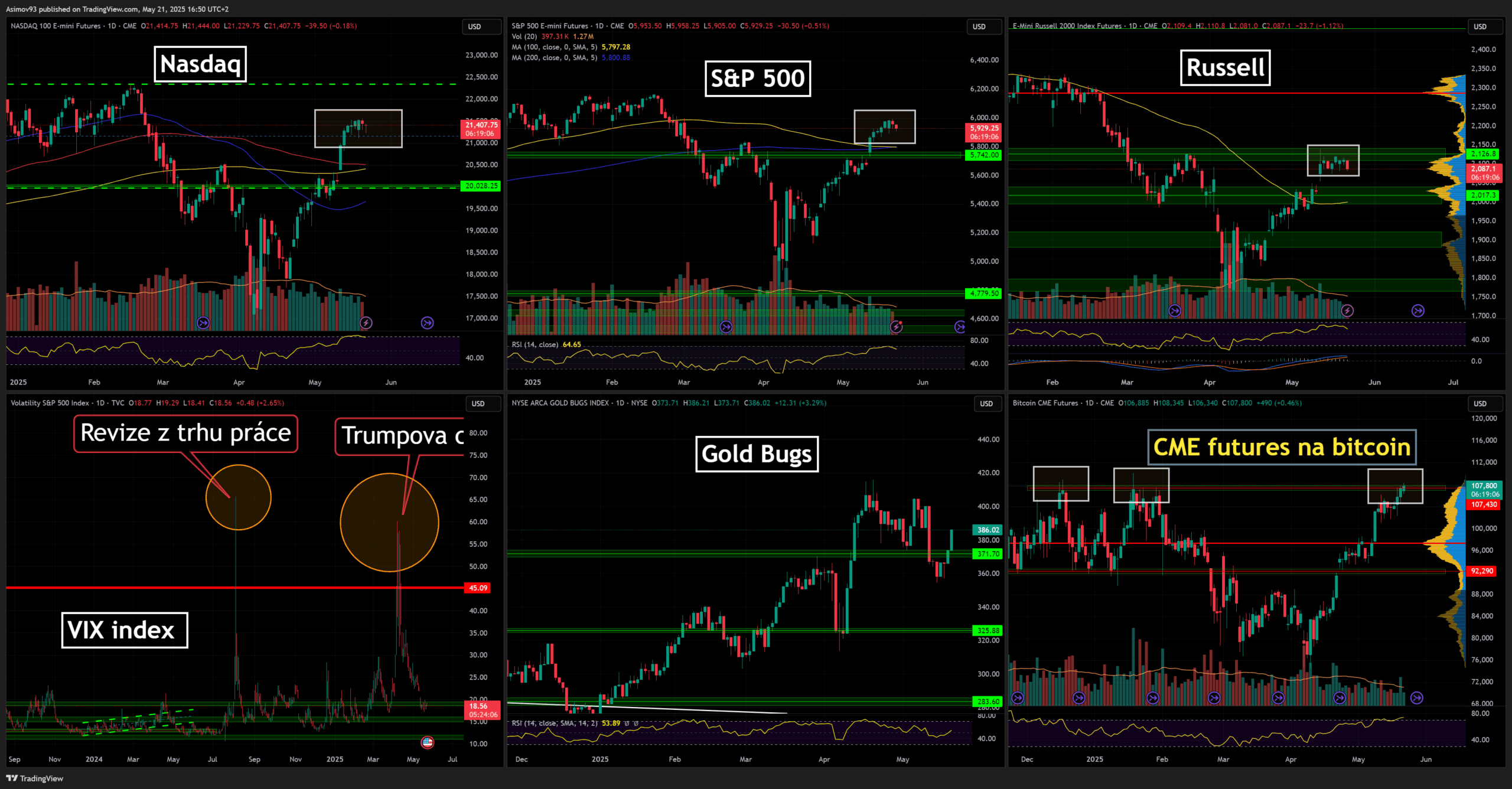 Hlavní americké akciové indexy. Zdroj: Jaroslav Jarolím (Zdroj dat: tradingview.com)