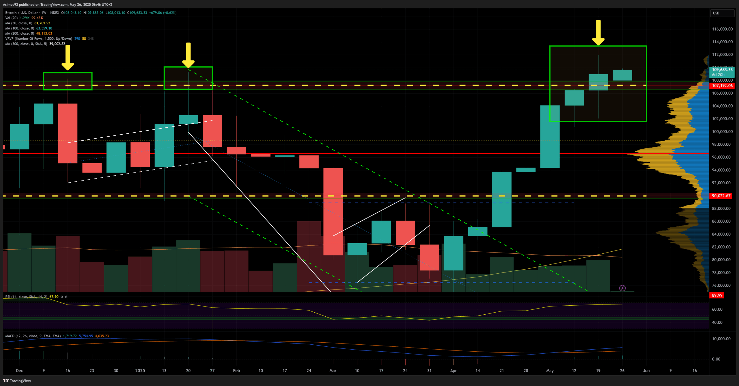 Cena bitcoinu na týdenním grafu se obchoduje kolem 110 000 dolarů. Zdroj: Jaroslav Jarolím (Zdroj dat: tradingview.com)