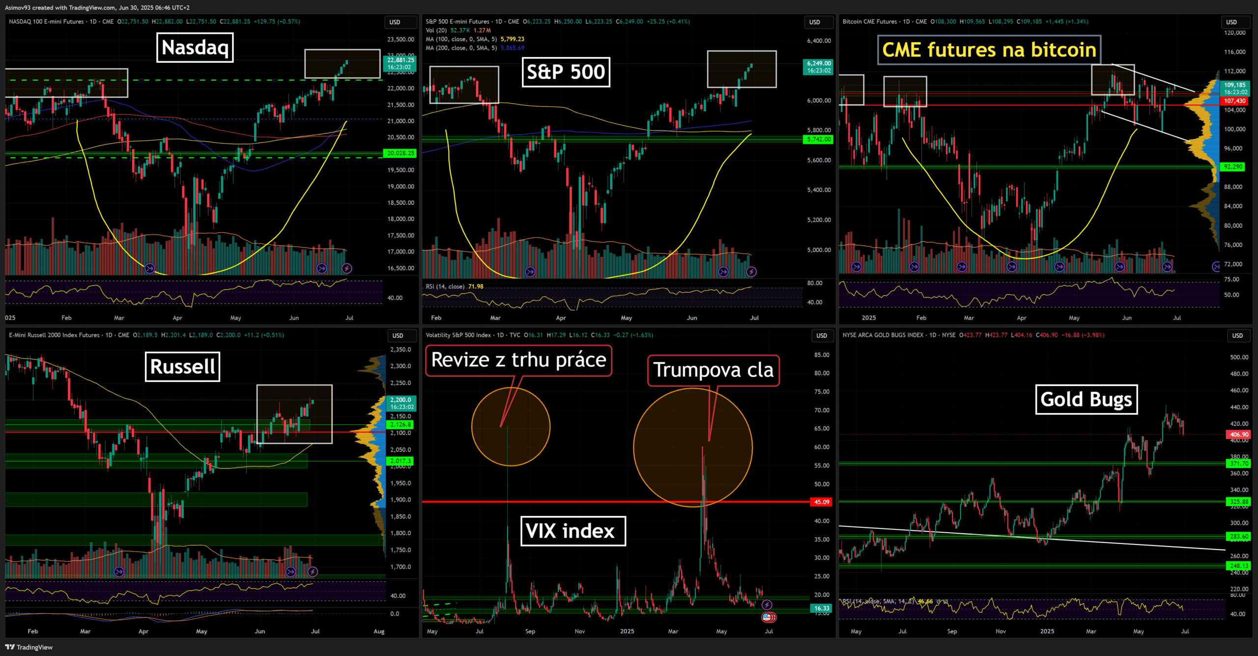 Hlavní americké akciové indexy a CME futures na bitcoin. Zdroj: Jaroslav Jarolím