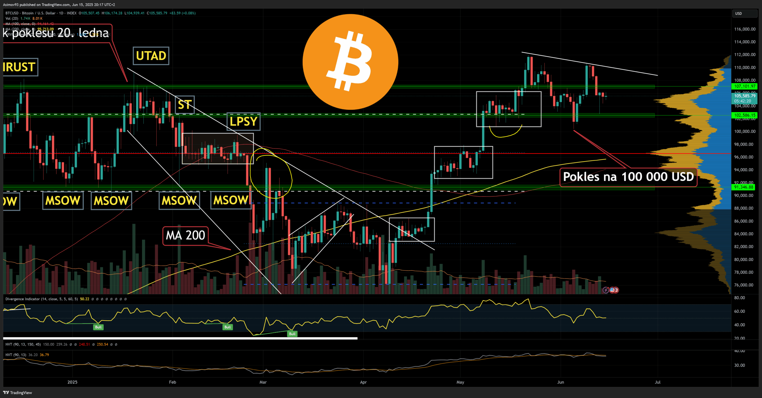 Cena bitcoinu na denním grafu se obchoduje kolem 105 000 dolarů. Zdroj: Jaroslav Jarolím (Zdroj dat: tradingview.com)