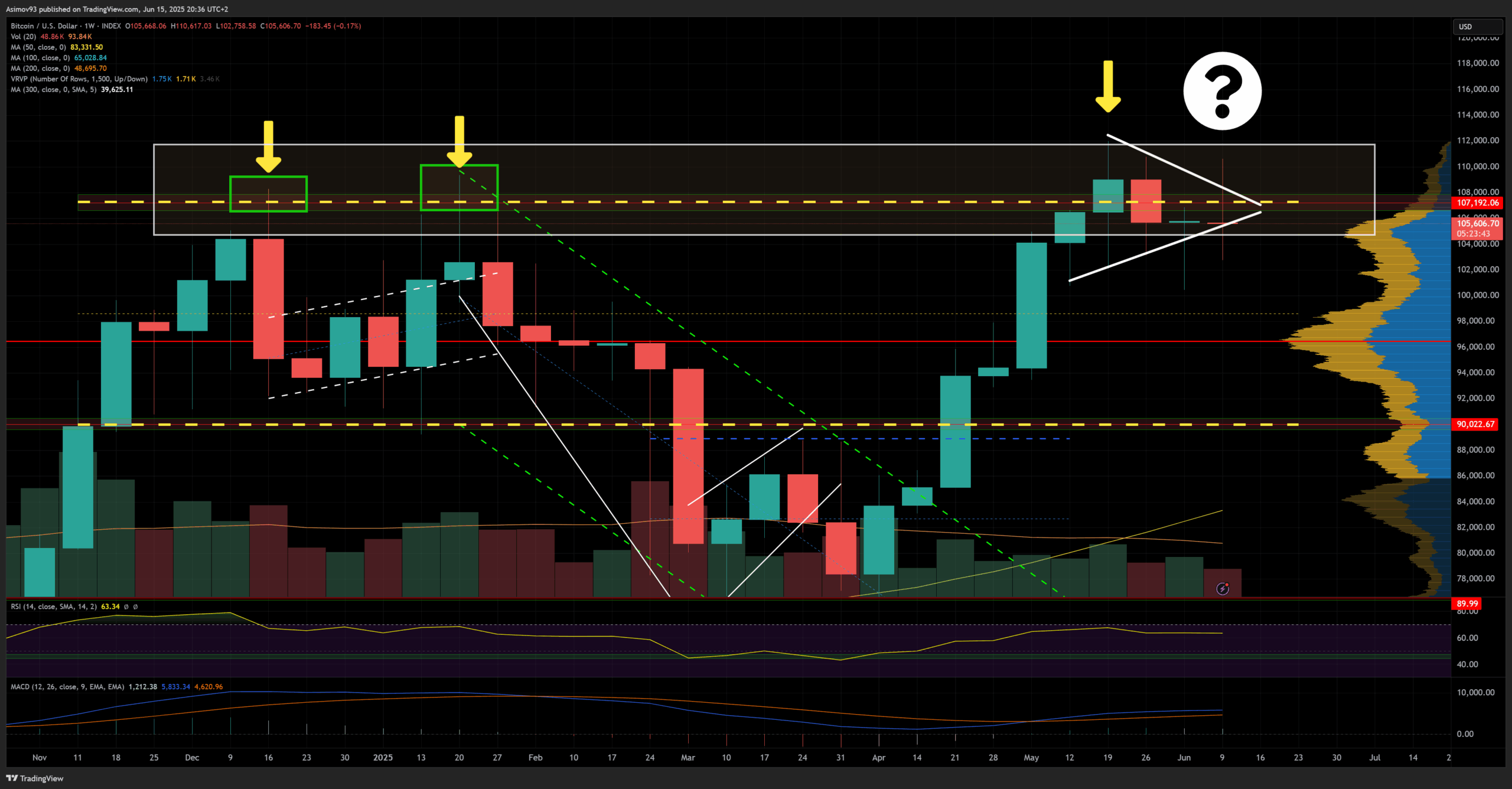 Cena bitcoinu se na týdenním grafu obchoduje kolem oblasti „smrti“. Zdroj: Jaroslav Jarolím (Zdroj dat: tradingview.com)