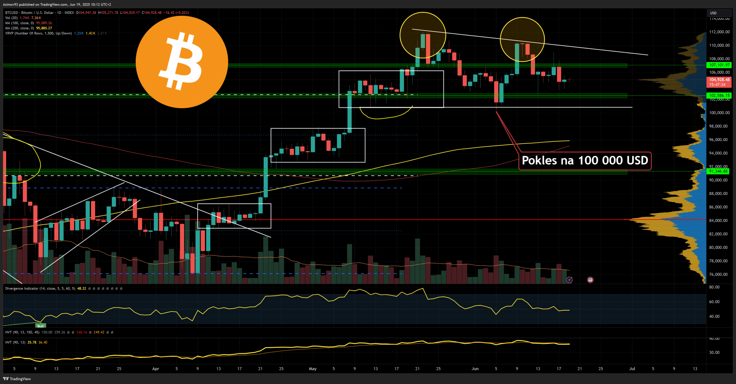 Cena bitcoinu na denním grafu se obchoduje kolem 105 000 USD. Zdroj: Jaroslav Jarolím (Zdroj dat: tradingview.com