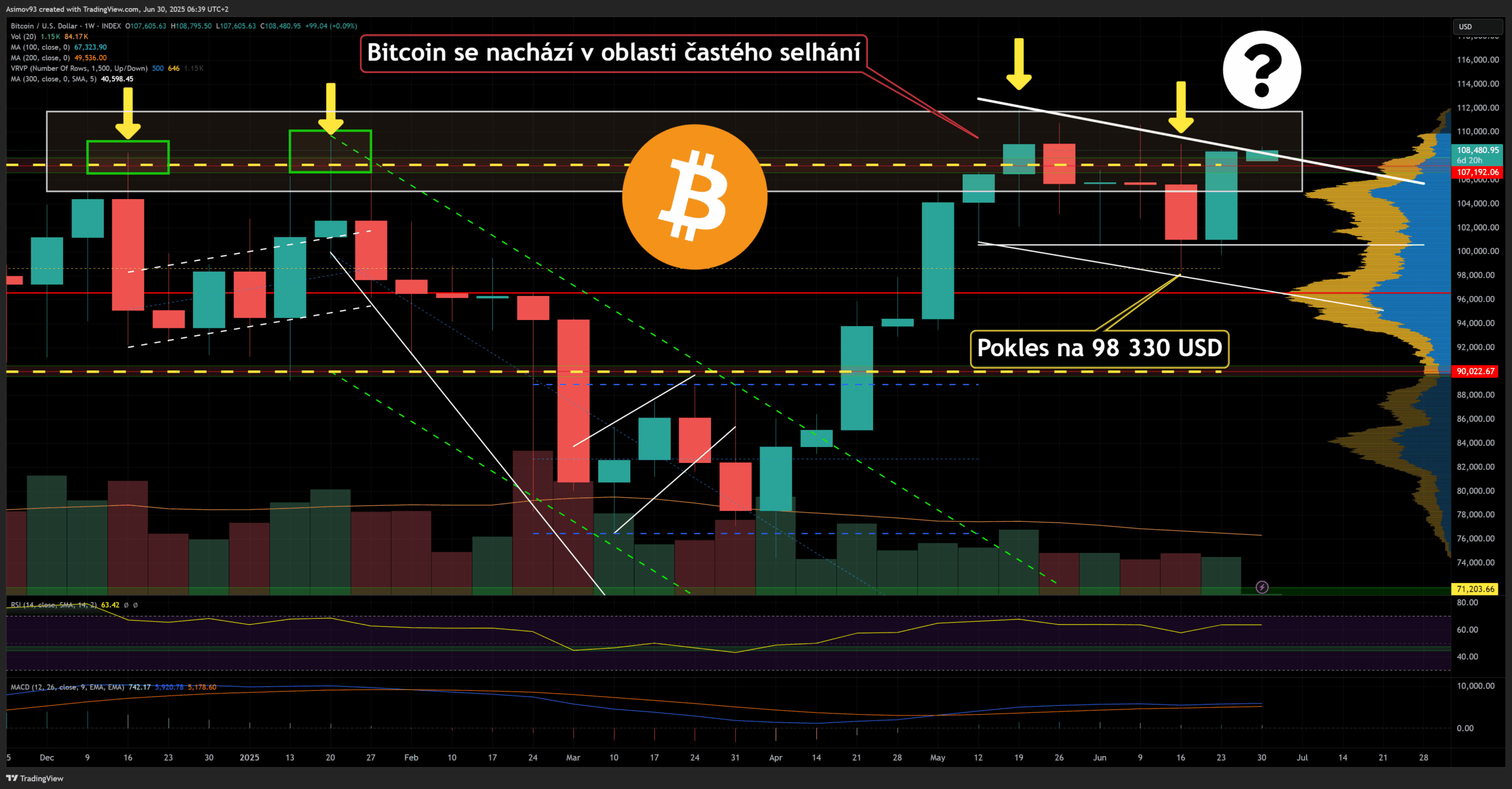 Cena bitcoinu se na týdenním grafu obchoduje na 108 400 dolarech. 