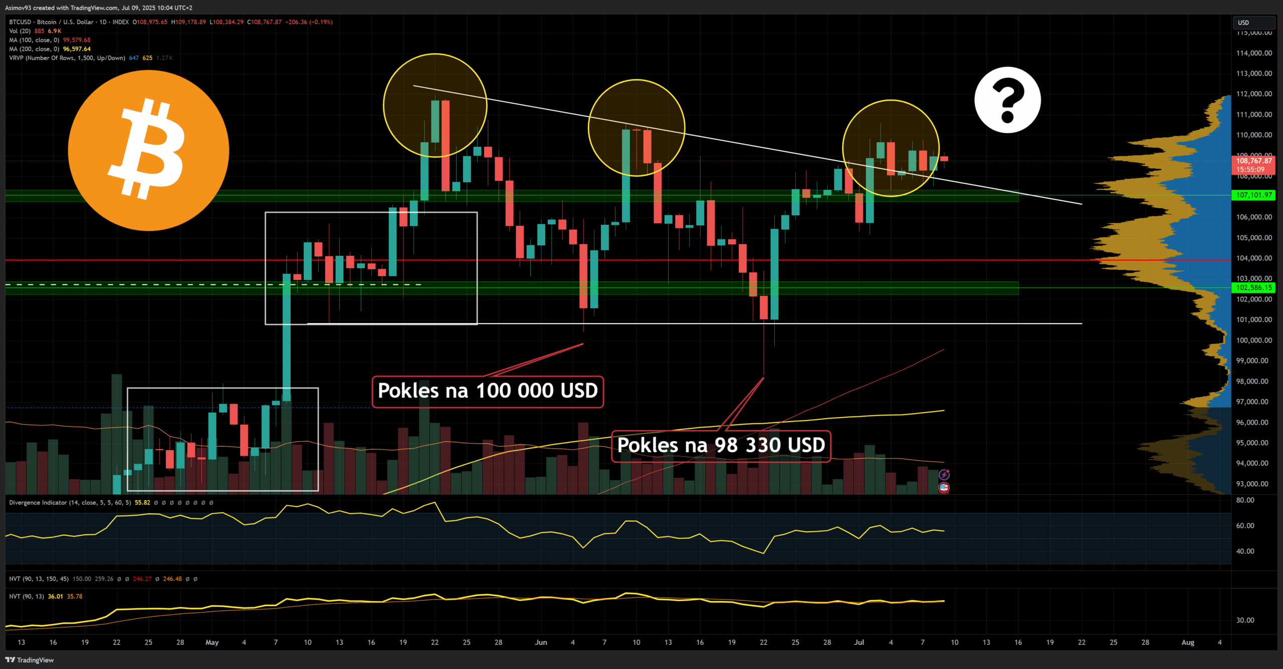 Cena bitcoinu na denním grafu se snaží o průlom z klesajícího trianglu. 