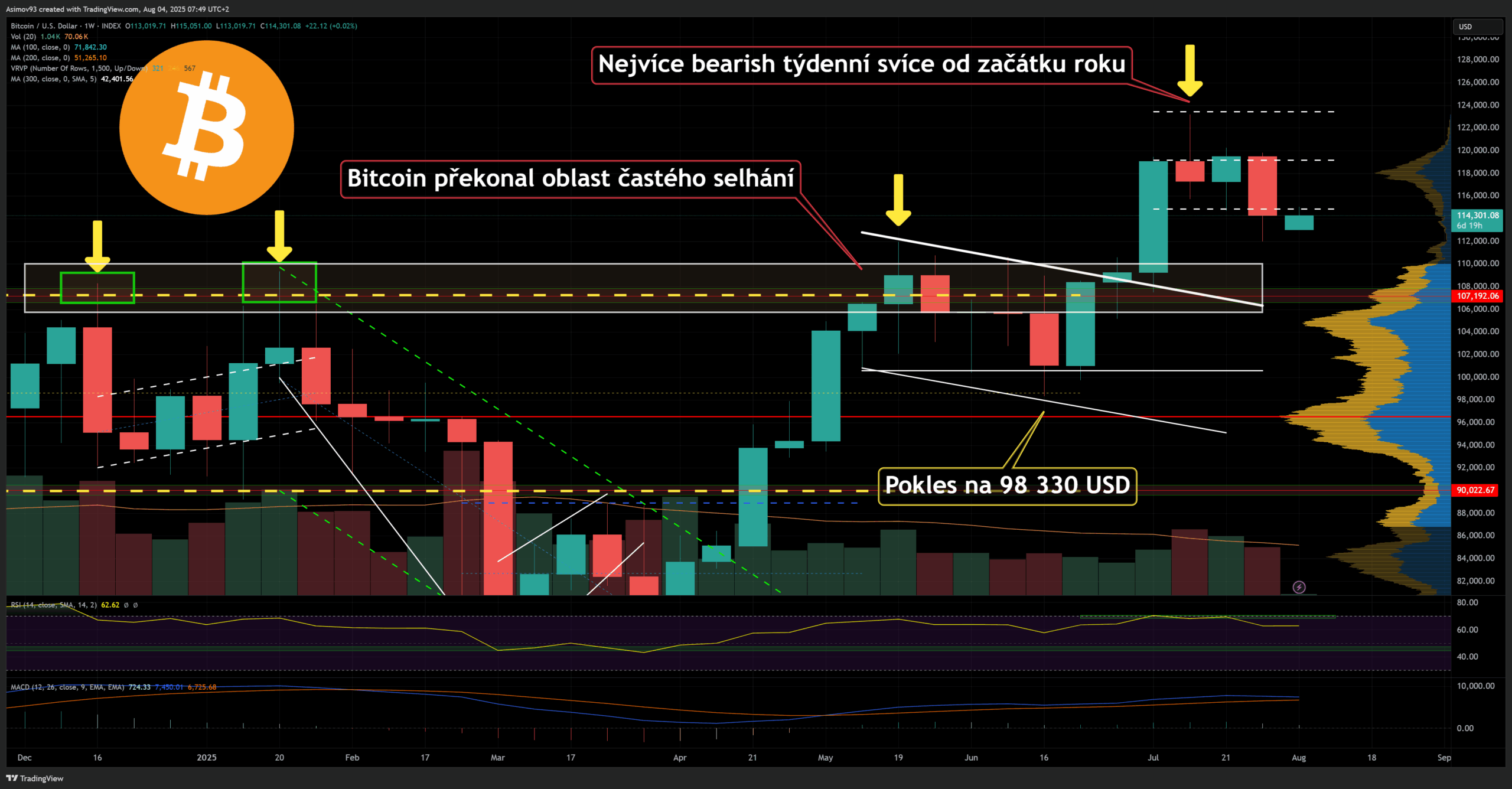 Cena bitcoinu se na týdenním grafu propadla na 112 000 USD. Zdroj: Jaroslav Jarolím (Zdroj dat: tradingview.com)