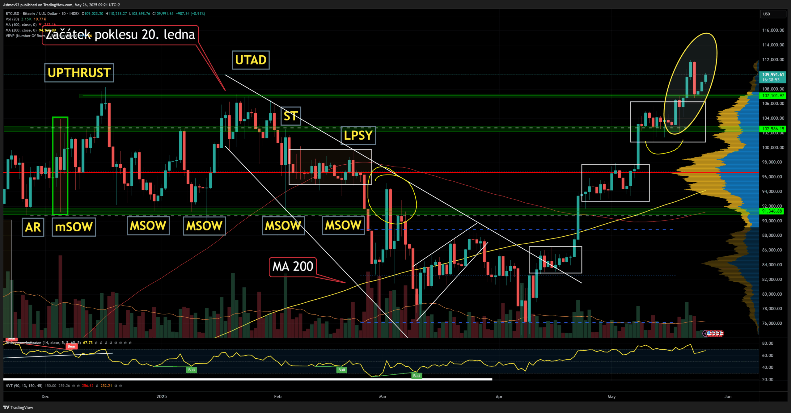 Na denním grafu bitcoinu se objevila volatilita. Zdroj: Jaroslav Jarolím (Zdroj dat: tradingview.com)