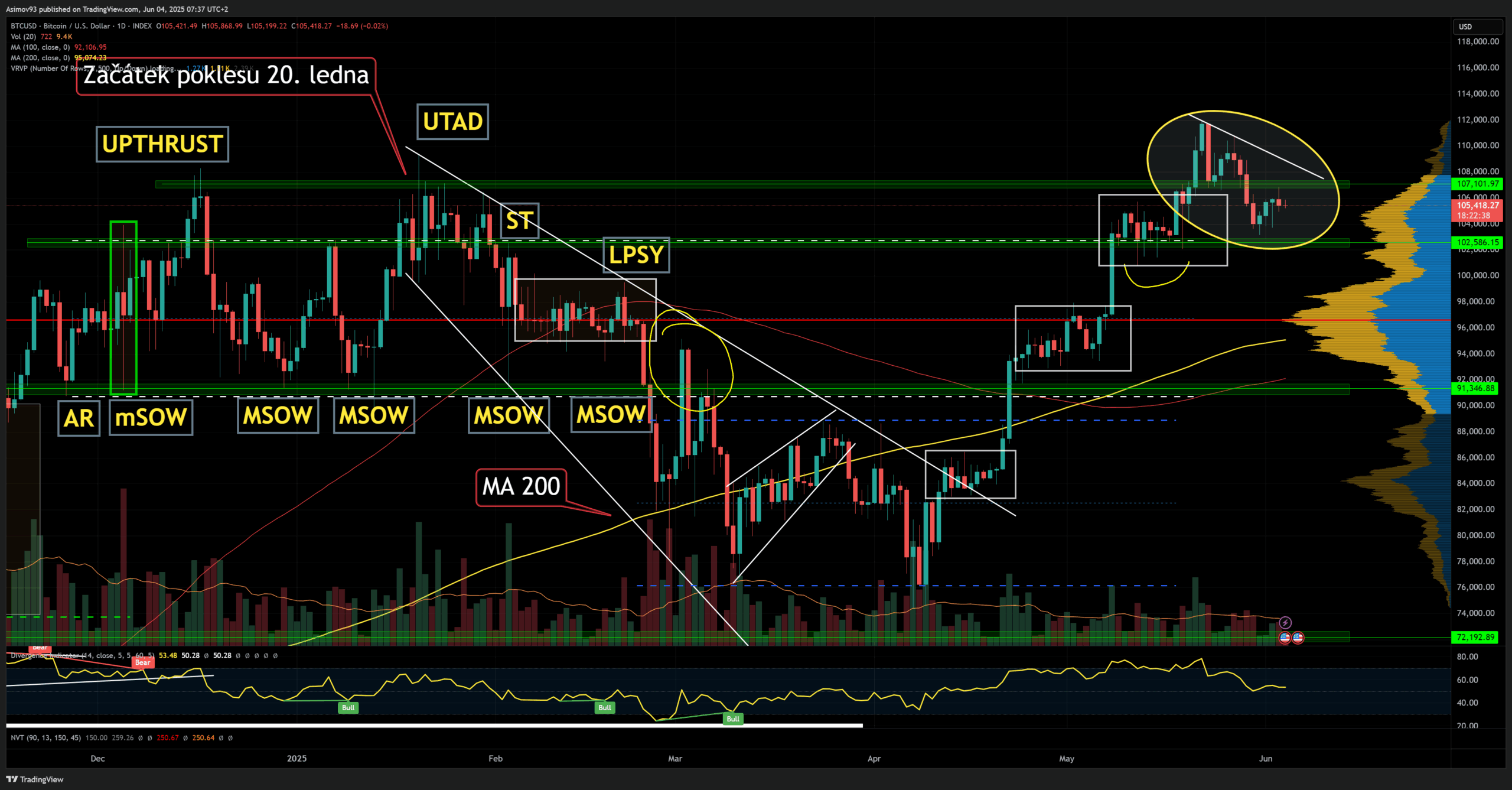 Cena bitcoinu na denním grafu se obchoduje kolem 105 000 USD. Zdroj: Jaroslav Jarolím (Zdroj dat: tradingview.com)