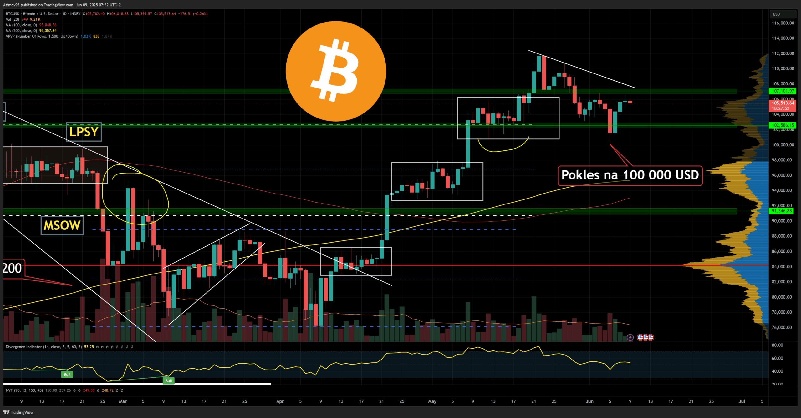 Cena bitcoinu na denním grafu klesla na 100 000 USD s odrazem. Zdroj: Jaroslav Jarolím (Zdroj dat: tradingview.com)